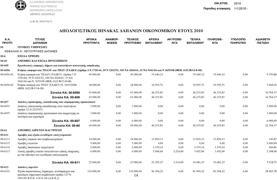 3655/08 (ΦΕΚ 1621/Β/13-8-08) 00-6056.01 Ετήσια εισφορά στο ΤΕΑΔΥ (ΤΑΔΚΥ) (άρθρα 3 Ν 1726/44, 30 Ν 2262/52, 100 ΝΔ 4260/61, 33 ΝΔ 5441/66 και Ν. 3655/08 (ΦΕΚ 1621/Β/13-8-08) 00-6056.