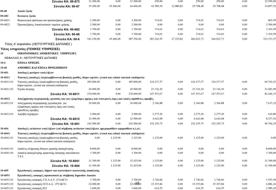 50 2.50 Τέλος Α' κεφαλαίου (ΛΕΙΤΟΥΡΓΙΚΕΣ ΔΑΠΑΝΕΣ ) Τέλος υπηρεσίας (ΓΕΝΙΚΕΣ ΥΠΗΡΕΣΙΕΣ) 10 ΟΙΚΟΝΟΜΙΚΕΣ ΔΙΟΙΚΗΤΙΚΕΣ ΥΠΗΡΕΣΙΕΣ ΚΕΦΑΛΑΙΟ Α': ΛΕΙΤΟΥΡΓΙΚΕΣ ΔΑΠΑΝΕΣ 10-6 ΕΞΟΔΑ ΧΡΗΣΗΣ 10-60 ΑΜΟΙΒΕΣ ΚΑΙ ΕΞΟΔΑ
