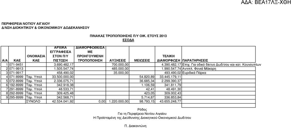 Για οδικό δίκτυο ωδ/σου και κατ. Κουνουπίων 2 071-9913 1.505.547,74 485.000,00 1.990.547,74 Αντιπλ. Φονιά Μάκαρη 3 071-9917 458.490,02 35.000,00 493.490,02 Ευριδικά Πάρκα 4 071-8999 Ταµ. Υπολ 33.500.