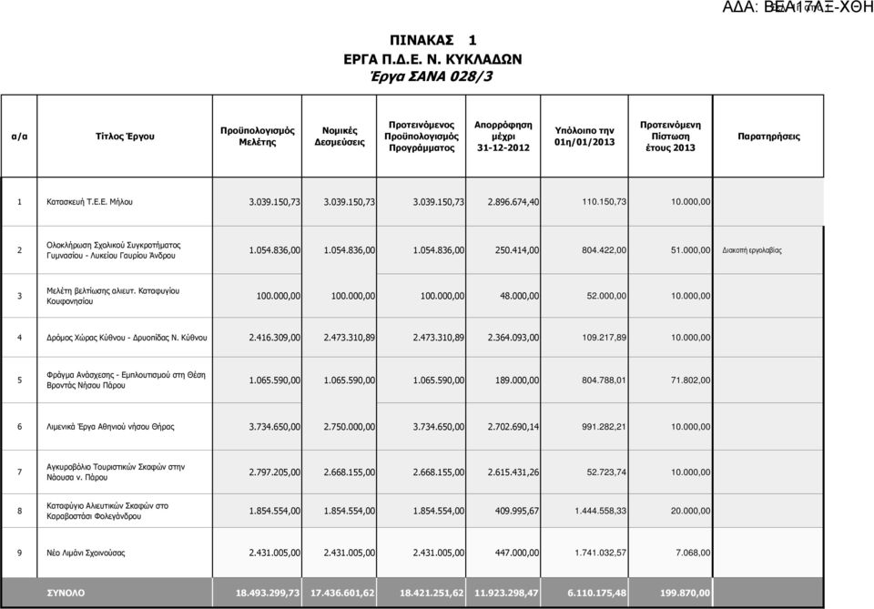 000,00 ιακοπή εργολαβίας 3 Μελέτη βελτίωσης αλιευτ. Καταφυγίου Κουφονησίου 100.000,00 100.000,00 100.000,00 48.000,00 52.000,00 10.000,00 4 ρόµος Χώρας Κύθνου - ρυοπίδας Ν. Κύθνου 2.416.309,00 2.473.