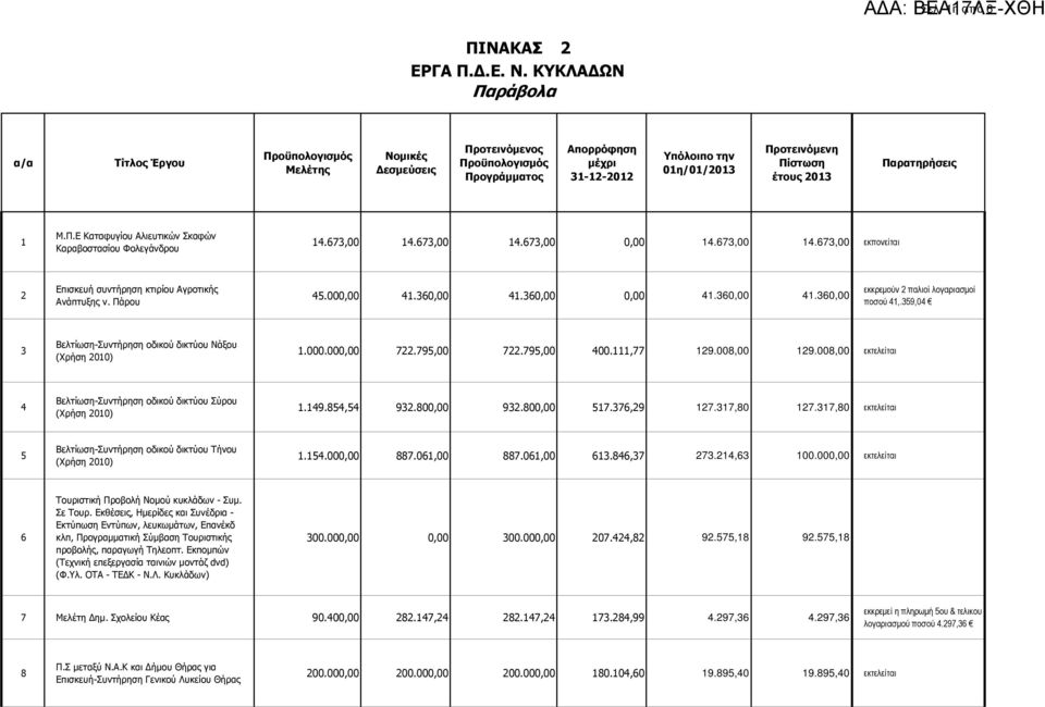 359,04 3 Βελτίωση-Συντήρηση οδικού δικτύου Νάξου (Χρήση 2010) 1.000.000,00 722.795,00 722.795,00 400.111,77 129.008,00 129.008,00 εκτελείται 4 Βελτίωση-Συντήρηση οδικού δικτύου Σύρου (Χρήση 2010) 1.