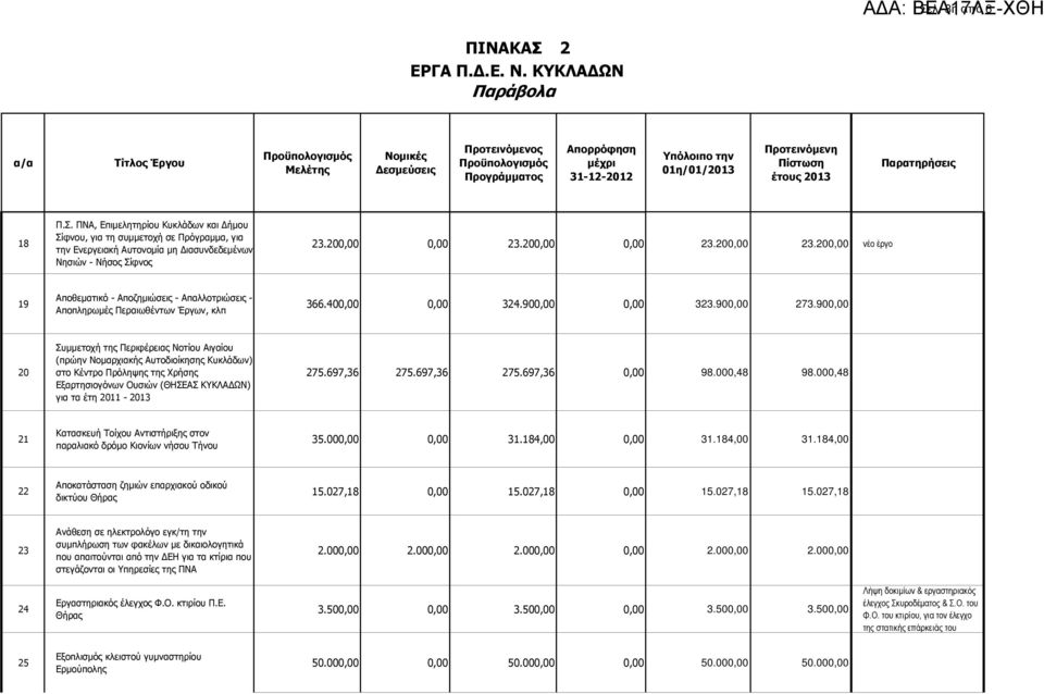 900,00 20 Συµµετοχή της Περιφέρειας Νοτίου Αιγαίου (πρώην Νοµαρχιακής Αυτοδιοίκησης Κυκλάδων) στο Κέντρο Πρόληψης της Χρήσης Εξαρτησιογόνων Ουσιών (ΘΗΣΕΑΣ ΚΥΚΛΑ ΩΝ) για τα έτη 2011-2013 275.