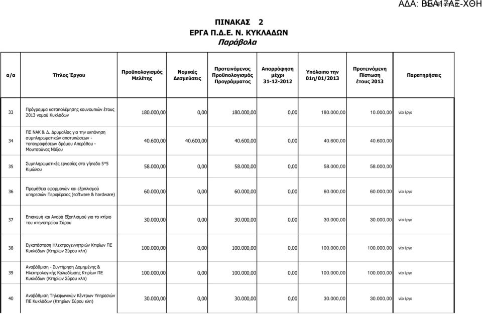 000,00 νέο έργο 34 ΠΣ ΝΑΚ &. ρυµαλίας για την εκπόνηση συµπληρωµατικών αποτυπώσεων - τοπογραφήσεων δρόµου Απεράθου - Μουτσούνας Νάξου 40.600,00 40.