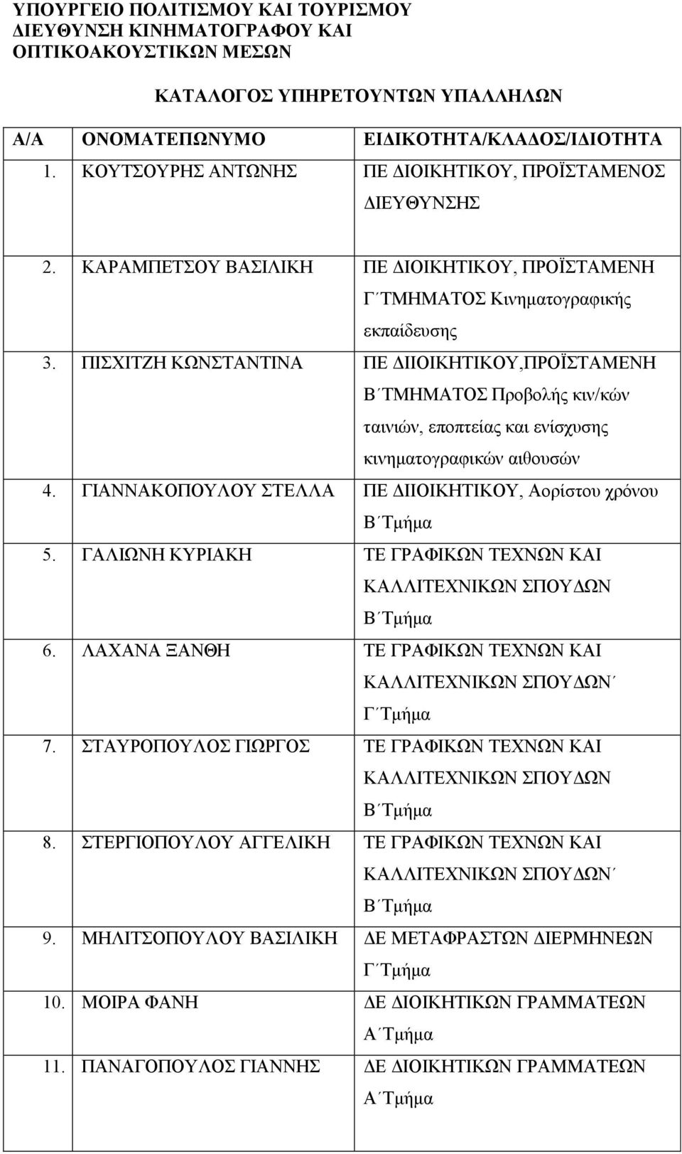 ΠΙΣΧΙΤΖΗ ΚΩΝΣΤΑΝΤΙΝΑ ΠΕ ΙΙΟΙΚΗΤΙΚΟΥ,ΠΡΟΪΣΤΑΜΕΝΗ Β ΤΜΗΜΑΤΟΣ Προβολής κιν/κών ταινιών, εποπτείας και ενίσχυσης κινηµατογραφικών αιθουσών 4.