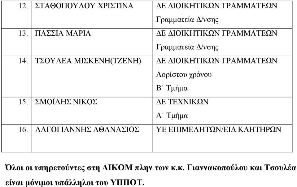 ΤΣΟΥΛΕΑ ΜΙΣΚΕΝΗ(ΤΖΕΝΗ) Ε ΙΟΙΚΗΤΙΚΩΝ ΓΡΑΜΜΑΤΕΩΝ Αορίστου χρόνου Β Τµήµα 15.