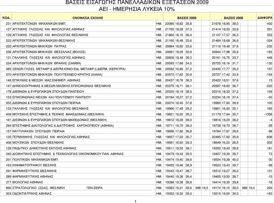 21160 18,48 33,6 21484 18,68 36,6-324 232 ΑΡΧΙΤΕΚΤΟΝΩΝ ΜΗΧ/ΚΩΝ ΠΑΤΡΑΣ ΗΜ. 20884 18,62 33,6 21116 18,48 37,6-232 236 ΑΡΧΙΤΕΚΤΟΝΩΝ ΜΗΧ/ΚΩΝ ΘΕΣΣΑΛΙΑΣ (ΒΟΛΟΣ) ΗΜ.