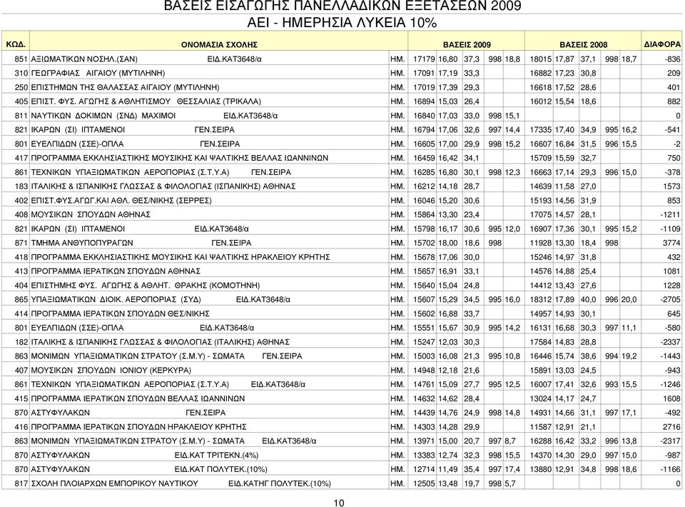 16894 15,03 26,4 16012 15,54 18,6 882 811 ΝΑΥΤΙΚΩΝ ΔΟΚΙΜΩΝ (ΣΝΔ) ΜΑΧΙΜΟΙ ΕΙΔ.ΚΑΤ3648/α ΗΜ. 16840 17,03 33,0 998 15,1 0 821 ΙΚΑΡΩΝ (ΣΙ) ΙΠΤΑΜΕΝΟΙ ΓΕΝ.ΣΕΙΡΑ ΗΜ.