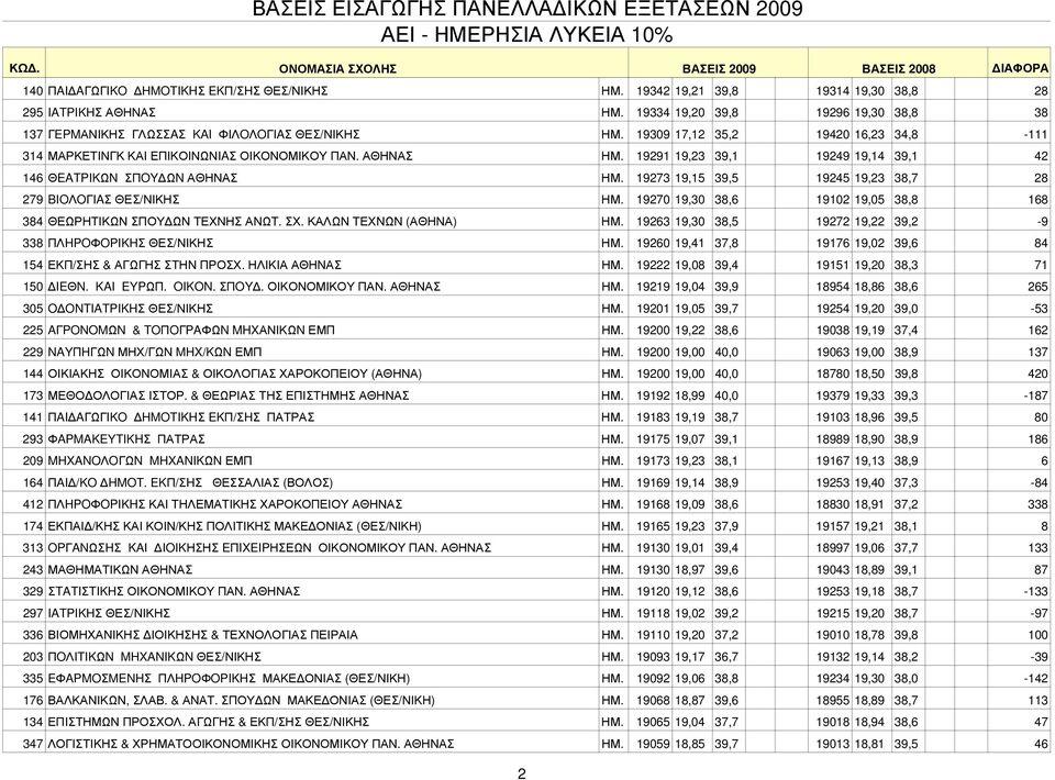 19273 19,15 39,5 19245 19,23 38,7 28 279 BIOΛOΓIAΣ ΘΕΣ/ΝΙΚΗΣ ΗΜ. 19270 19,30 38,6 19102 19,05 38,8 168 384 ΘΕΩΡΗΤΙΚΩΝ ΣΠΟΥΔΩΝ ΤΕΧΝΗΣ ΑΝΩΤ. ΣΧ. ΚΑΛΩΝ ΤΕΧΝΩΝ (ΑΘΗΝΑ) ΗΜ.