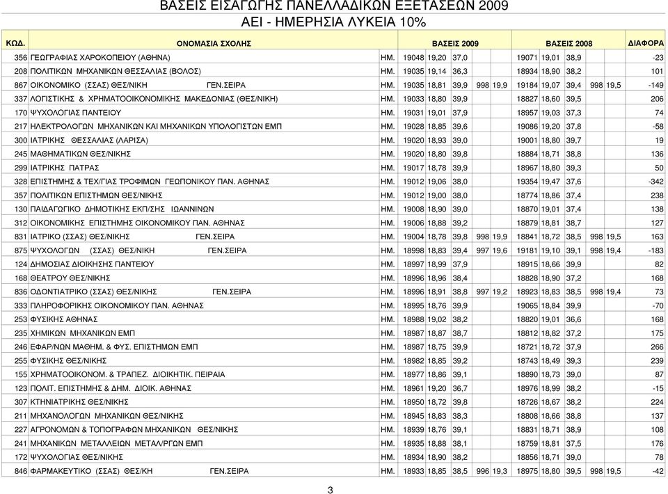 19031 19,01 37,9 18957 19,03 37,3 74 217 HΛΕΚΤΡΟΛΟΓΩN MHXΑΝΙKΩN KAI MHXΑΝΙKΩN YΠΟΛΟΓΙΣΤΩΝ ΕΜΠ ΗΜ. 19028 18,85 39,6 19086 19,20 37,8-58 300 IATPIKHΣ ΘΕΣΣΑΛΙΑΣ (ΛΑΡΙΣΑ) ΗΜ.