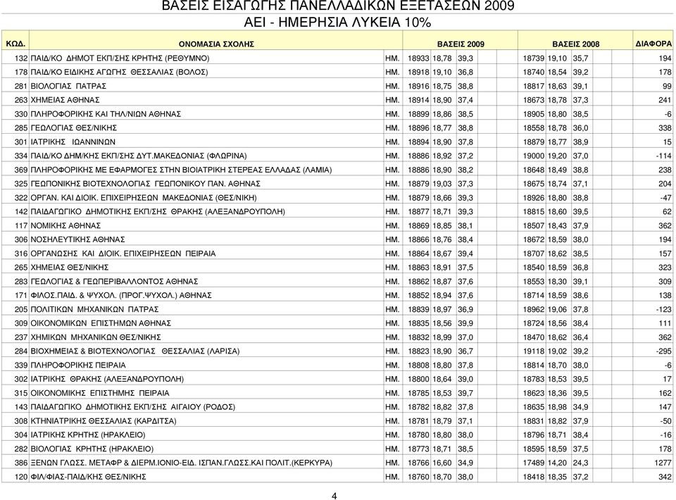 18899 18,86 38,5 18905 18,80 38,5-6 285 ΓEΩΛOΓIAΣ ΘΕΣ/ΝΙΚΗΣ ΗΜ. 18896 18,77 38,8 18558 18,78 36,0 338 301 IATPIKHΣ ΙΩΑΝΝΙΝΩΝ ΗΜ. 18894 18,90 37,8 18879 18,77 38,9 15 334 ΠΑΙΔ/ΚΟ ΔΗΜ/ΚΗΣ ΕΚΠ/ΣΗΣ ΔΥΤ.