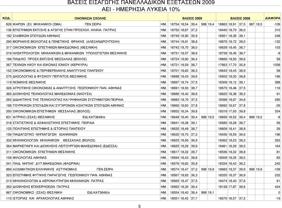 18744 18,61 38,8 18876 18,72 39,0-132 317 OIKONOMIKΩN EΠIΣTHMΩN ΜΑΚΕΔΟΝΙΑΣ (ΘΕΣ/ΝΙΚΗ) ΗΜ. 18742 18,70 38,0 18639 18,45 38,7 103 219 HΛΕΚΤΡΟΛOΓΩN MHXΑΝΙKΩN & ΜΗΧΑΝΙΚΩΝ ΥΠΟΛΟΓΙΣΤΩΝ ΘΕΣ/ΝΙΚΗΣ ΗΜ.