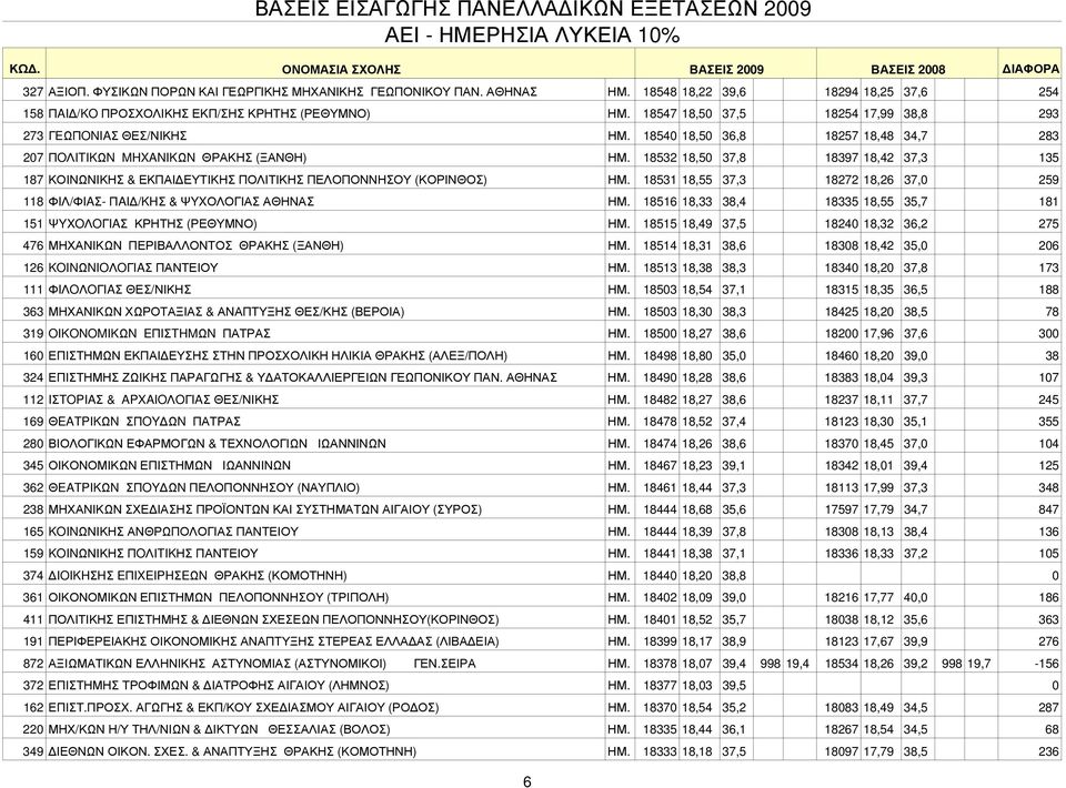 18532 18,50 37,8 18397 18,42 37,3 135 187 ΚΟΙΝΩΝΙΚΗΣ & ΕΚΠΑΙΔΕΥΤΙΚΗΣ ΠΟΛΙΤΙΚΗΣ ΠΕΛΟΠΟΝΝΗΣΟΥ (ΚΟΡΙΝΘΟΣ) ΗΜ. 18531 18,55 37,3 18272 18,26 37,0 259 118 ΦIΛ/ΦIAΣ- ΠAIΔ/KHΣ & ΨYXΟΛΟΓΙΑΣ ΑΘΗΝΑΣ ΗΜ.