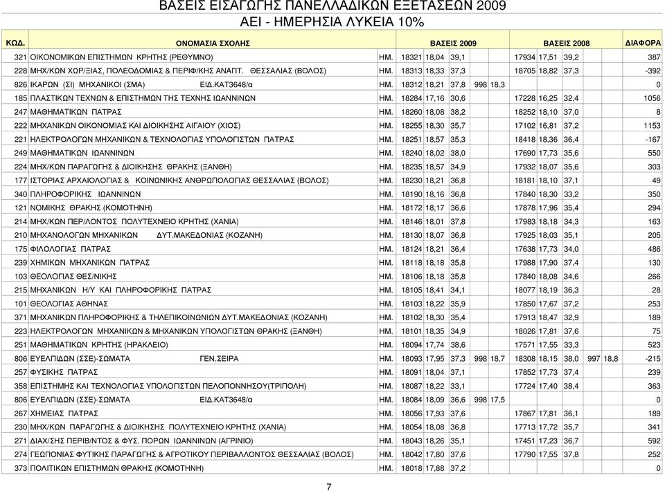 18284 17,16 30,6 17228 16,25 32,4 1056 247 MAΘHMATIKΩN ΠΑΤΡΑΣ ΗΜ. 18260 18,08 38,2 18252 18,10 37,0 8 222 ΜΗΧΑΝΙΚΩΝ ΟΙΚΟΝΟΜΙΑΣ ΚΑΙ ΔΙΟΙΚΗΣΗΣ ΑΙΓΑΙΟΥ (ΧΙΟΣ) ΗΜ.