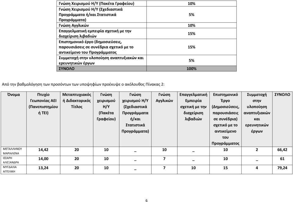 ΜΕΤΑΛΛΗΝΟΥ ΜΑΡΙΑΛΕΝΑ ΙΣΣΑΡΗ ΑΛΕΞΑΝΔΡΑ ΜΥΓΔΑΛΙΑ ΑΓΓΕΛΙΚΗ Πτυχίο Γεωπονίας ΑΕΙ (Πανεπιστημίου ή ΤΕΙ) χειρισμού Η/Υ (Πακέτα Γραφείου)
