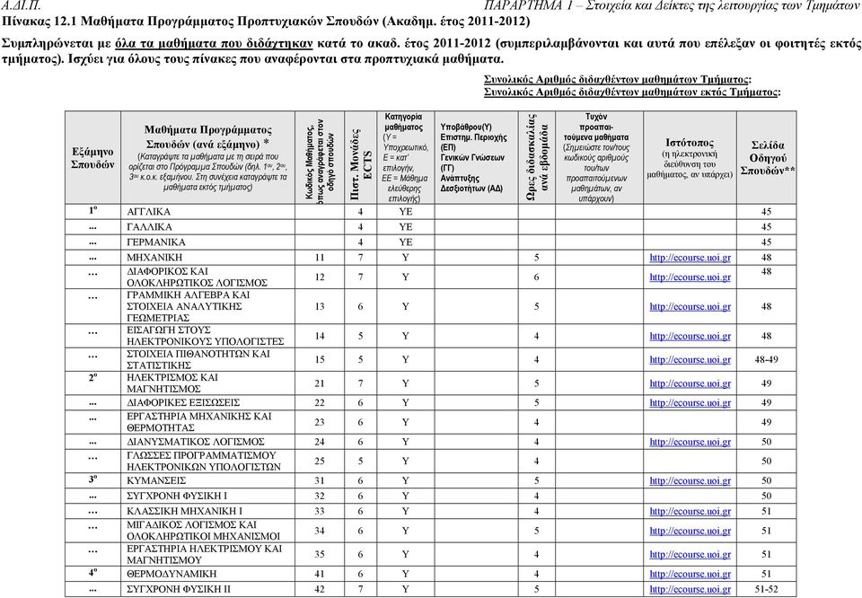 Εξάµηνο Σπουδών Μαθήµατα Προγράµµατος Σπουδών (ανά εξάµηνο) * (Καταγράψτε τα µαθήµατα µε τη σειρά που ορίζεται στο Πρόγραµµα Σπουδών (δηλ. 1 ου, 2 ου, 3 ου κ.ο.κ. εξαµήνου.