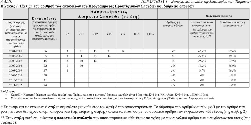 (από τους εγγραφέντες των παρακάτω ετών θα είναι οι αποφοιτήσαντες των διπλανών στηλών) Ε γ γ ρ α φ έ ν τ ε ς (ο συνολικός αριθµός εγγραφέντων πρέπει να συµφωνεί µε το σύνολο του κάθε ακαδ.