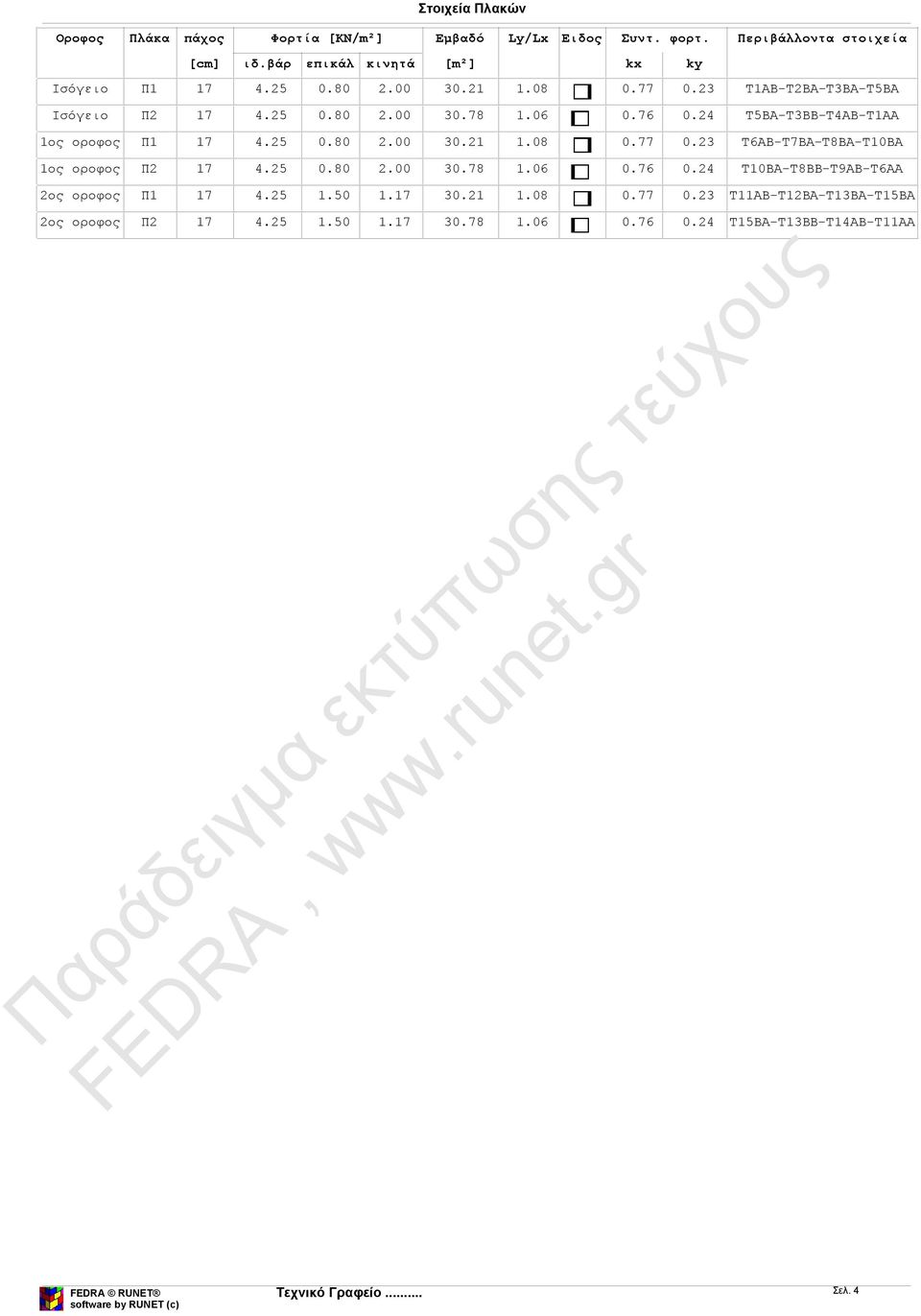 24 Τ5BA-Τ3BB-Τ4AB-Τ1AA 1ος οροφος Π1 17 4.25 0.80 2.00 30.21 1.08 0.77 0.23 Τ6AB-Τ7BA-Τ8BA-Τ10BA 1ος οροφος Π2 17 4.25 0.80 2.00 30.78 1.06 0.76 0.