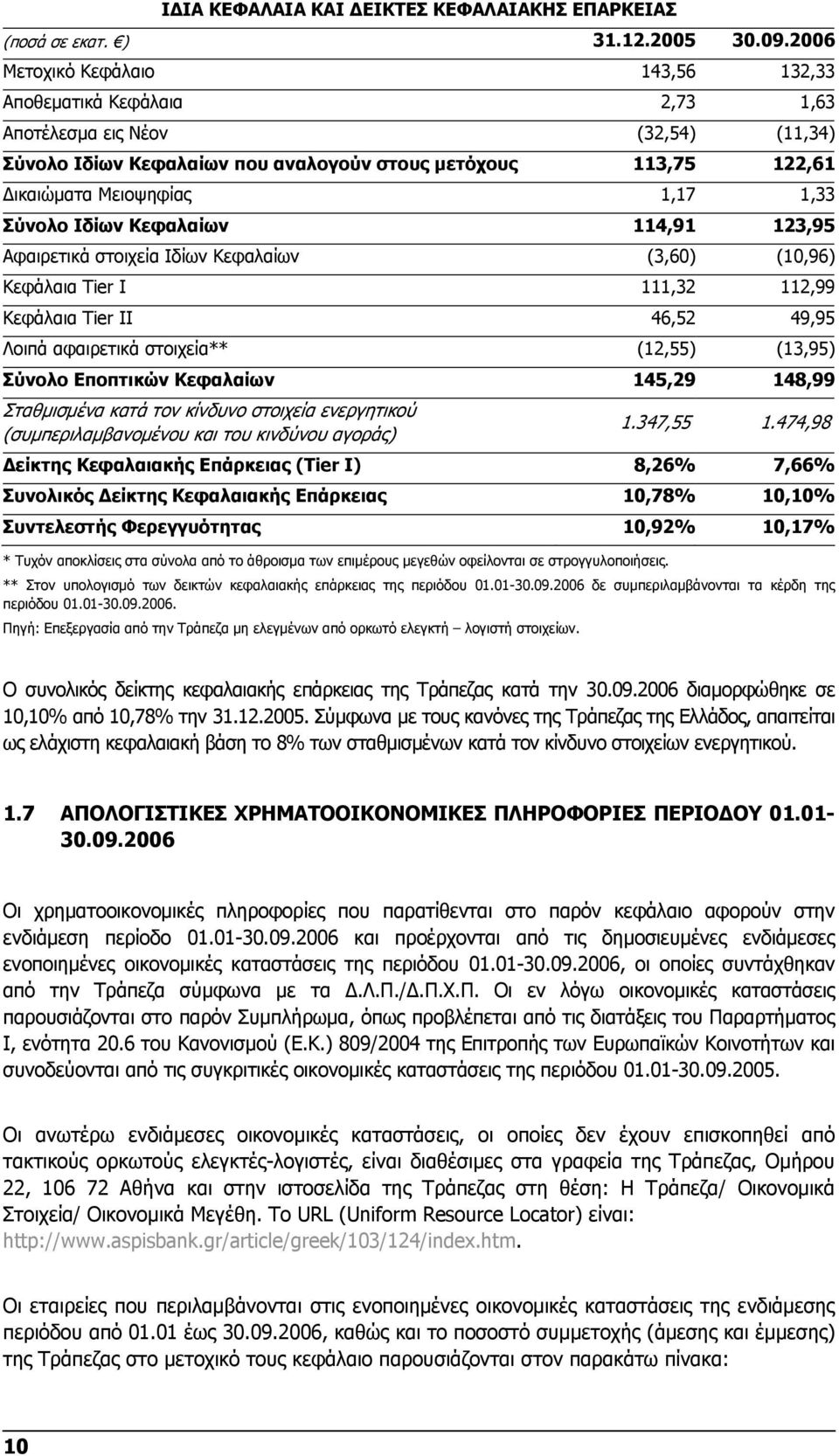 1,33 Σύνολο Ιδίων Κεφαλαίων 114,91 123,95 Αφαιρετικά στοιχεία Ιδίων Κεφαλαίων (3,60) (10,96) Κεφάλαια Tier I 111,32 112,99 Κεφάλαια Tier IΙ 46,52 49,95 Λοιπά αφαιρετικά στοιχεία** (12,55) (13,95)