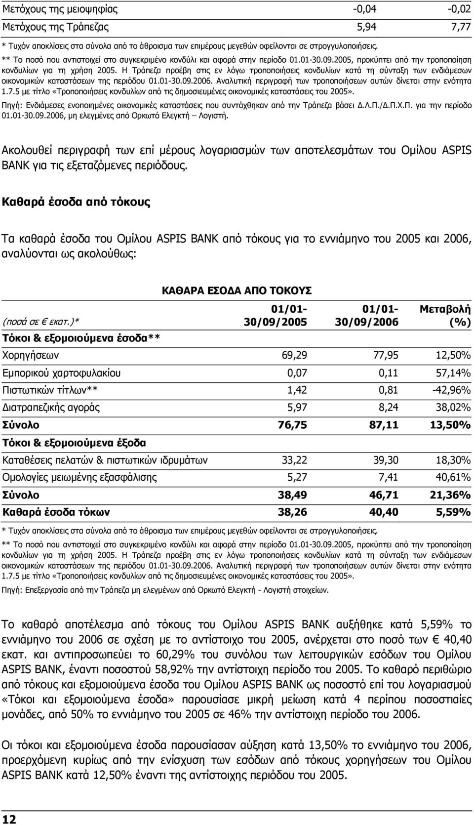 Η Τράπεζα προέβη στις εν λόγω τροποποιήσεις κονδυλίων κατά τη σύνταξη των ενδιάμεσων οικονομικών καταστάσεων της περιόδου 01.01-30.09.2006.