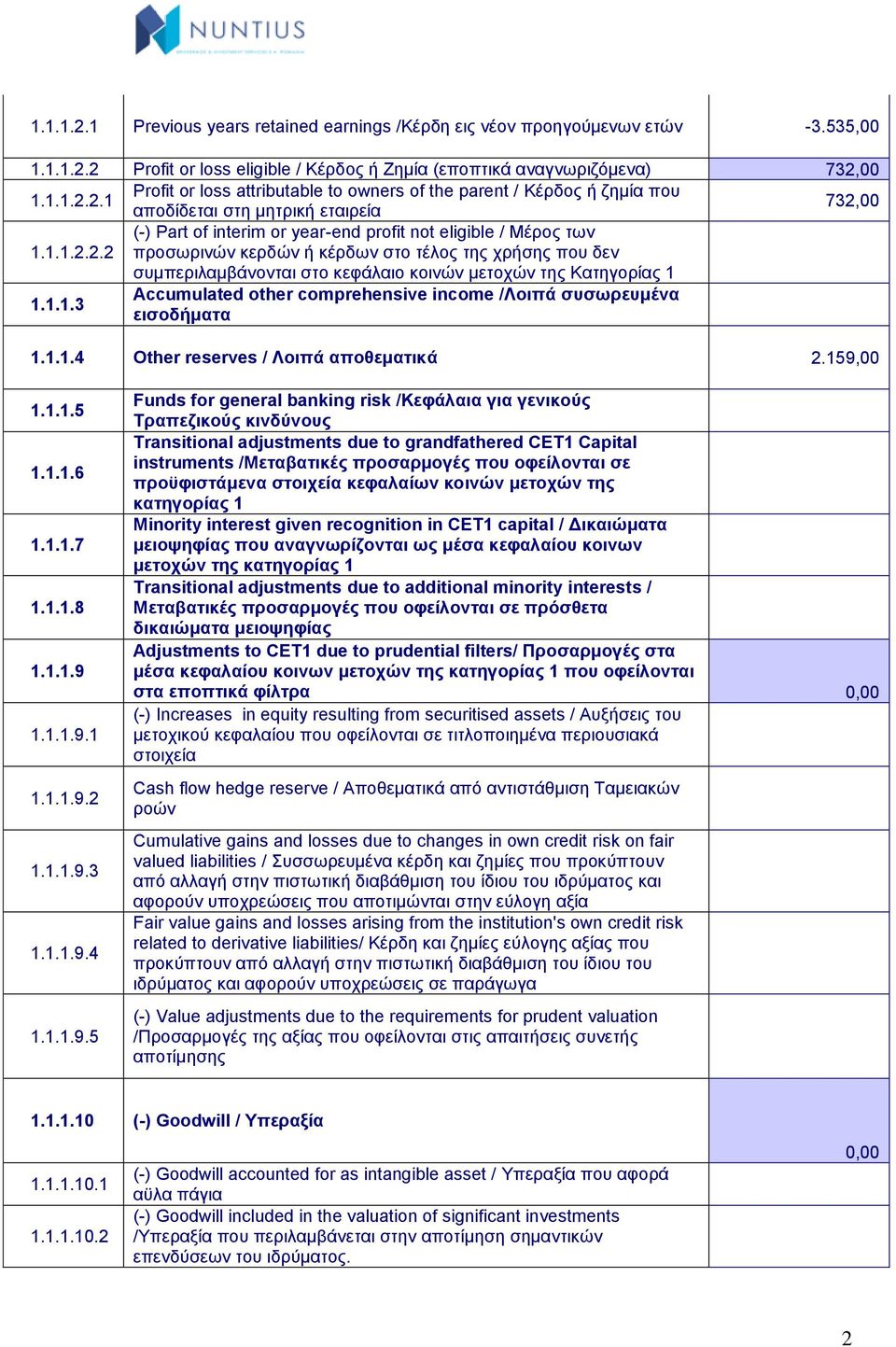 1.1.4 Other reserves / Λοιπά αποθεματικά 2.159,