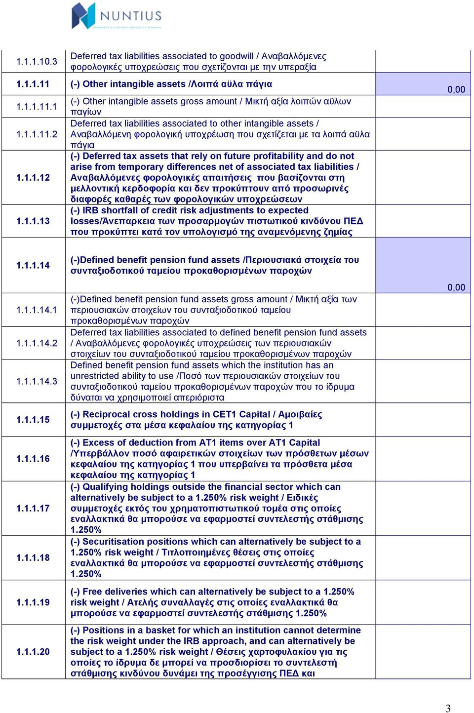 που σχετίζεται με τα λοιπά αϋλα πάγια (-) Deferred tax assets that rely on future profitability and do not arise from temporary differences net of associated tax liabilities / Αναβαλλόμενες