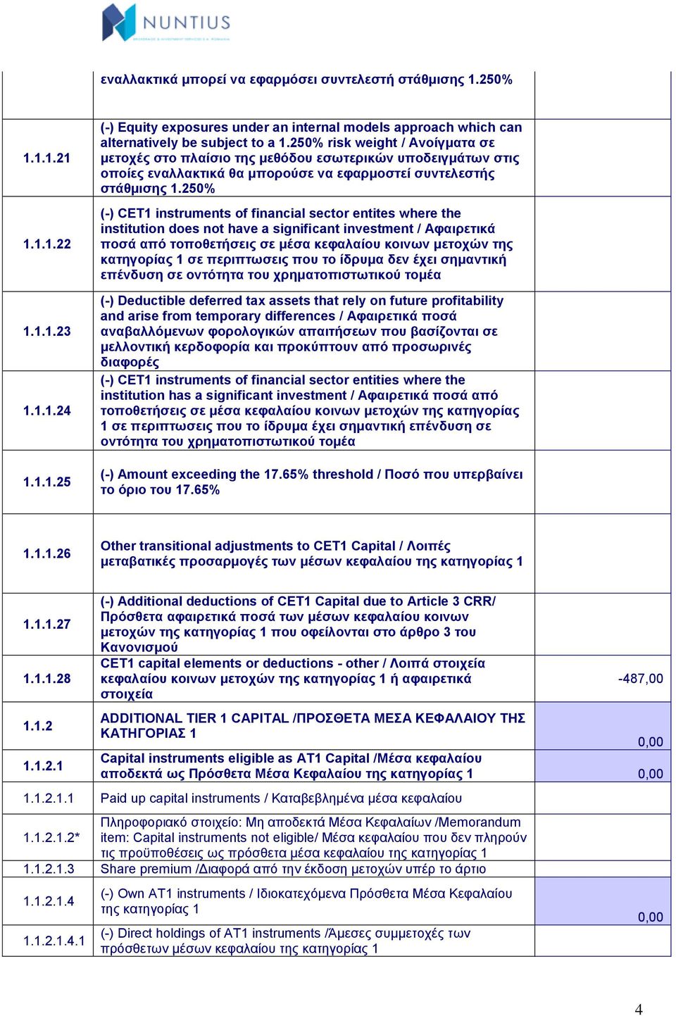 250% (-) CET1 instruments of financial sector entites where the institution does not have a significant investment / Αφαιρετικά ποσά από τοποθετήσεις σε μέσα κεφαλαίου κοινων μετοχών της κατηγορίας 1