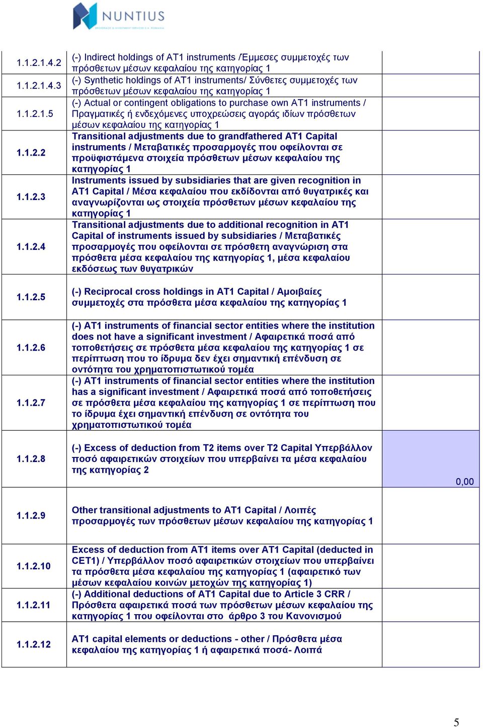 5 2 3 4 5 6 7 8 (-) Indirect holdings of AT1 instruments /Έμμεσες συμμετοχές των πρόσθετων μέσων κεφαλαίου της κατηγορίας 1 (-) Synthetic holdings of AT1 instruments/ Σύνθετες συμμετοχές των