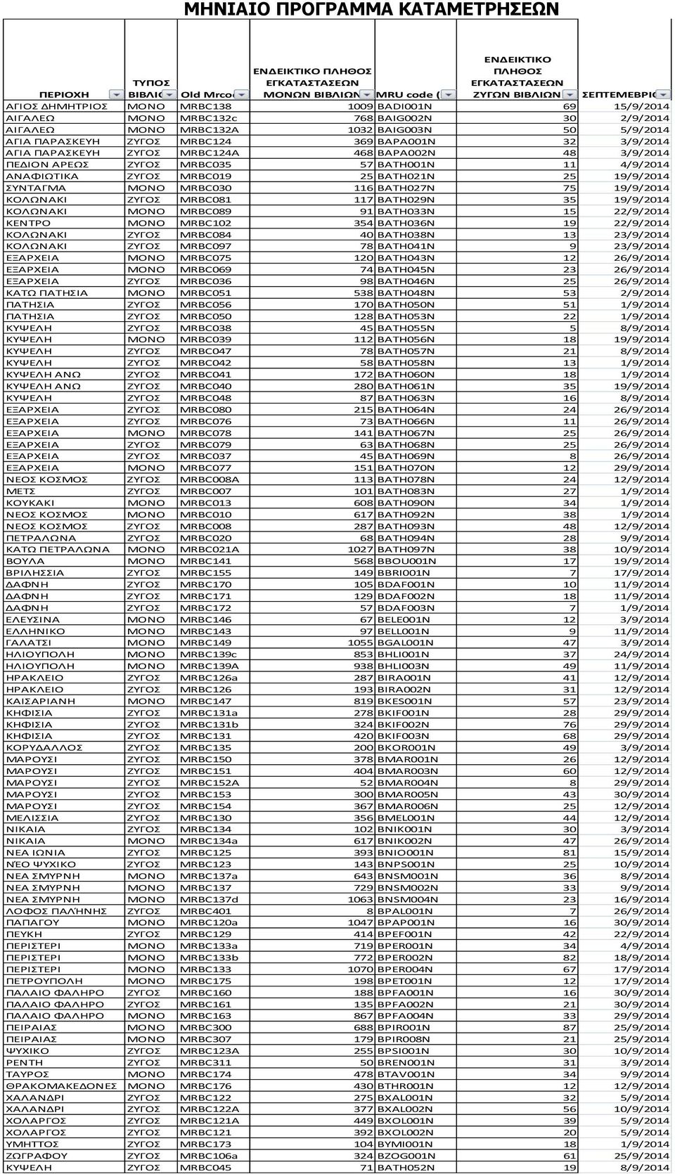 ΠΑΡΑΣΚΕΥΗ ΖΥΓΟΣ MRBC124A 468 BAPA002N 48 3/9/2014 ΠΕΔΙΟΝ ΑΡΕΩΣ ΖΥΓΟΣ MRBC035 57 BATH001N 11 4/9/2014 ΑΝΑΦΙΩΤΙΚΑ ΖΥΓΟΣ MRBC019 25 BATH021N 25 19/9/2014 ΣΥΝΤΑΓΜΑ ΜΟΝΟ MRBC030 116 BATH027N 75 19/9/2014