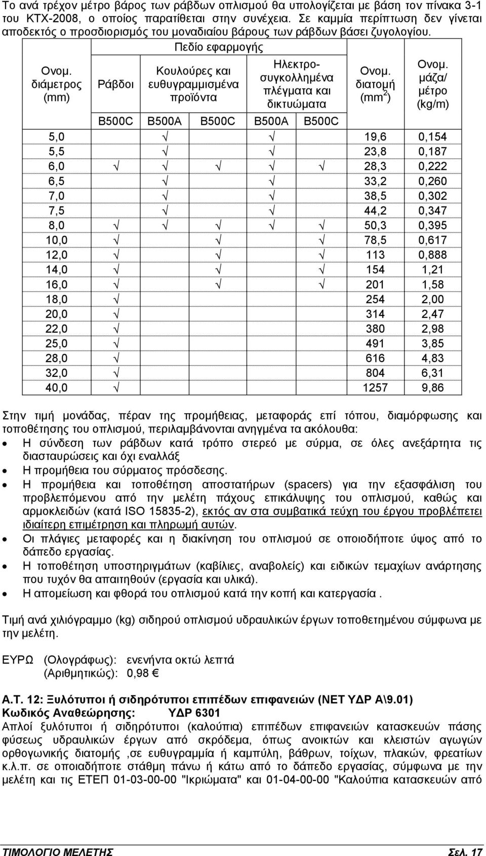 διάμετρος (mm) Ράβδοι Κουλούρες και ευθυγραμμισμένα προϊόντα Ηλεκτροσυγκολλημένα πλέγματα και δικτυώματα Ονομ. διατομή (mm 2 ) Ονομ.