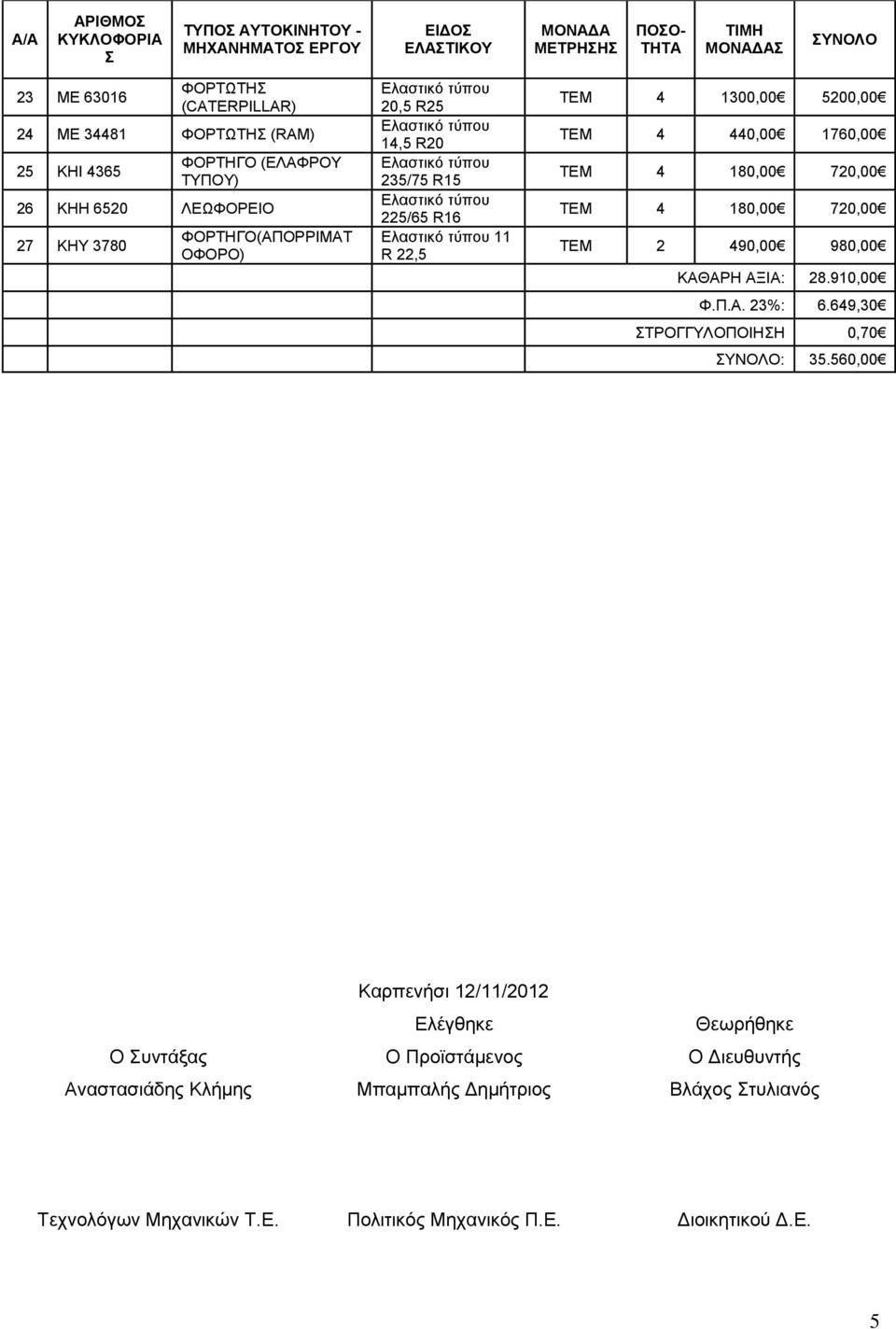 720,00 490,00 980,00 ΚΑΘΑΡΗ ΑΞΙΑ: 28.910,00 Φ.Π.Α. 23%: 6.649,30 ΣΤΡΟΓΓΥΛΟΠΟΙΗΣΗ 0,70 : 35.