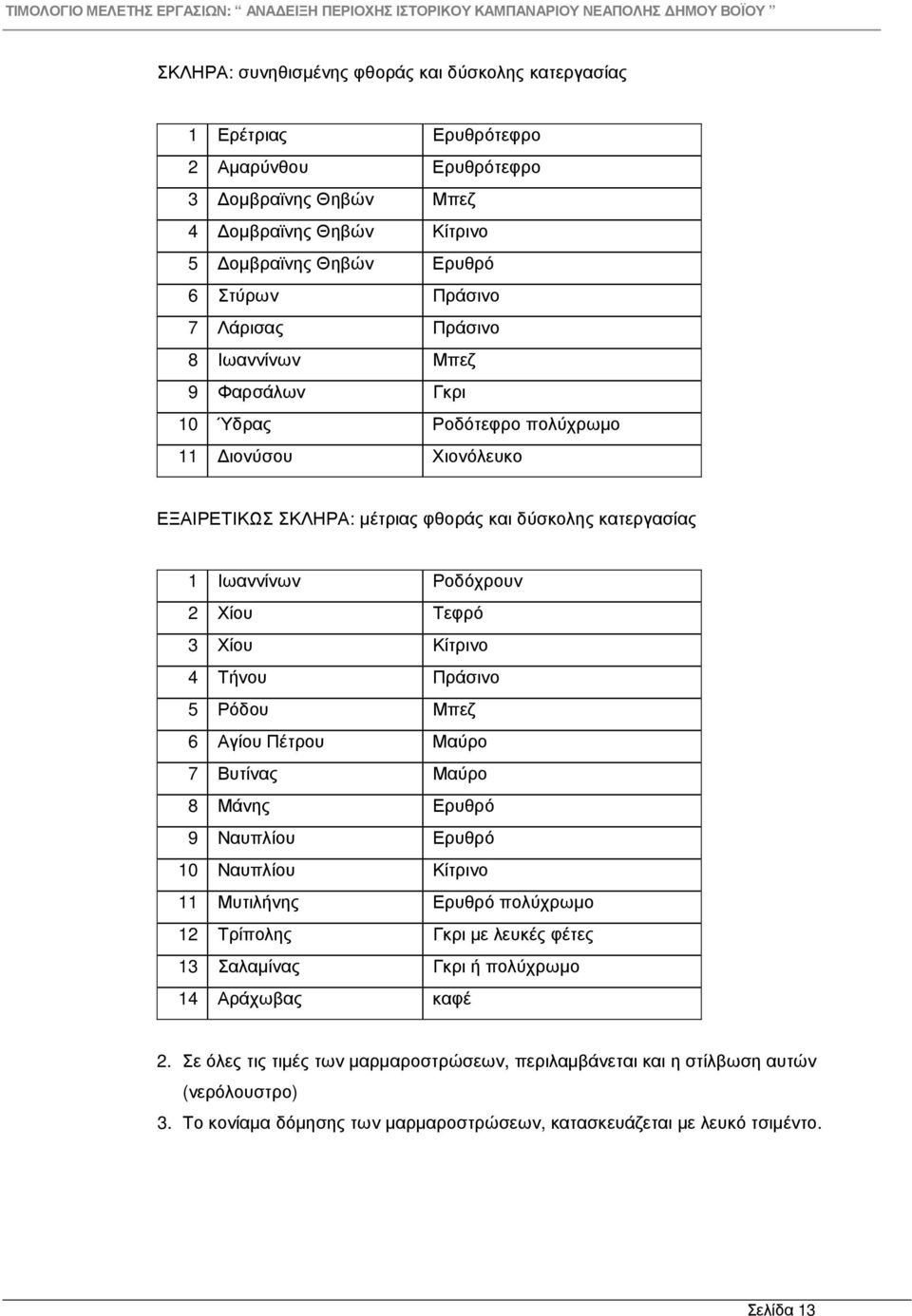 Χίου Κίτρινο 4 Τήνου Πράσινο 5 Ρόδου Μπεζ 6 Αγίου Πέτρου Μαύρο 7 Βυτίνας Μαύρο 8 Μάνης Ερυθρό 9 Ναυπλίου Ερυθρό 10 Ναυπλίου Κίτρινο 11 Μυτιλήνης Ερυθρό πολύχρωµο 12 Τρίπολης Γκρι µε λευκές φέτες 13