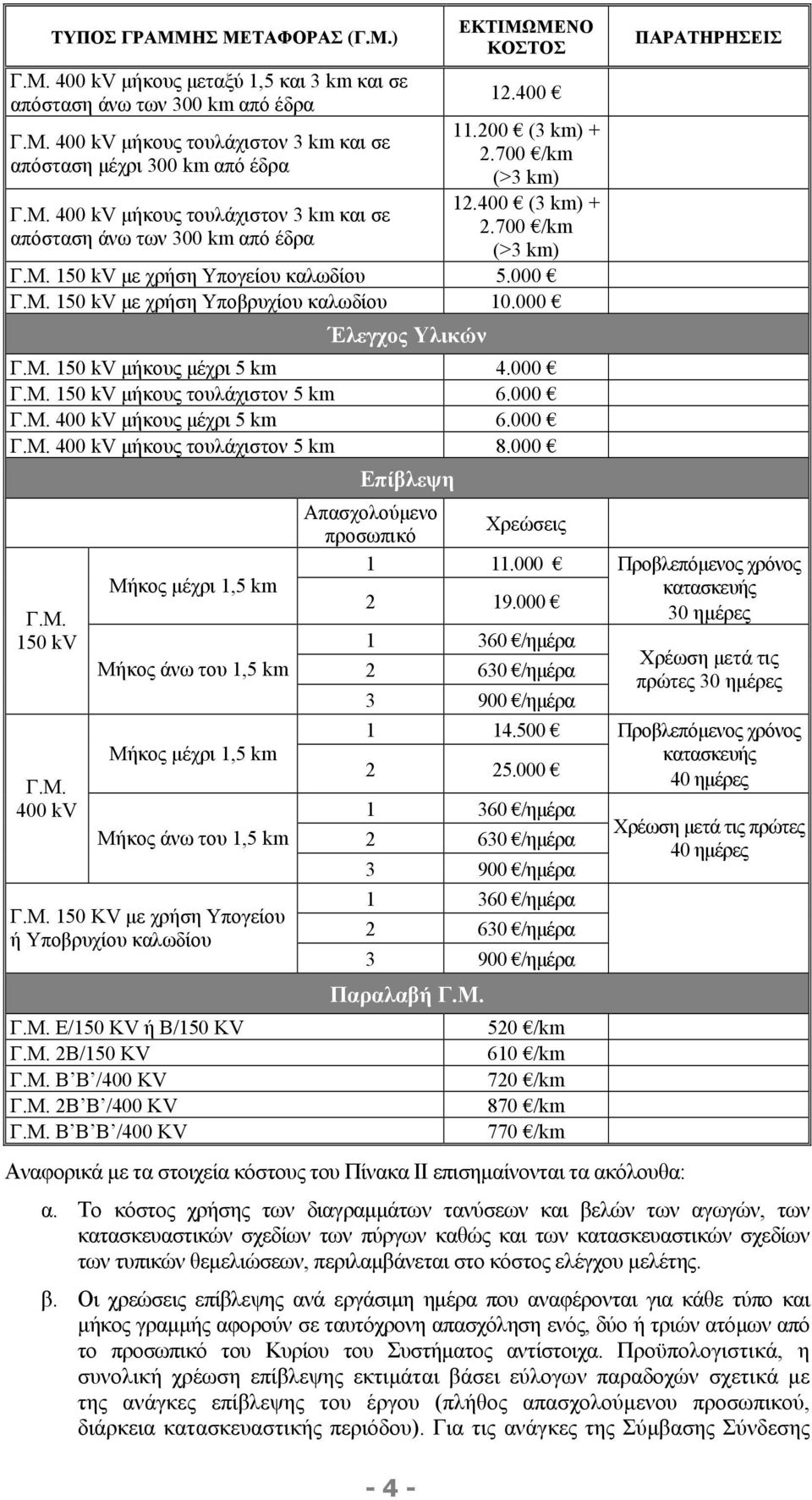 000 Γ.Μ. 150 kv µήκους τουλάχιστον 5 km 6.000 Γ.Μ. 400 kv µήκους µέχρι 5 km 6.000 Γ.Μ. 400 kv µήκους τουλάχιστον 5 km 8.000 Γ.Μ. 150 kv Γ.Μ. 400 kv Μήκος µέχρι 1,5 km Μήκος άνω του 1,5 km Μήκος µέχρι 1,5 km Μήκος άνω του 1,5 km Γ.