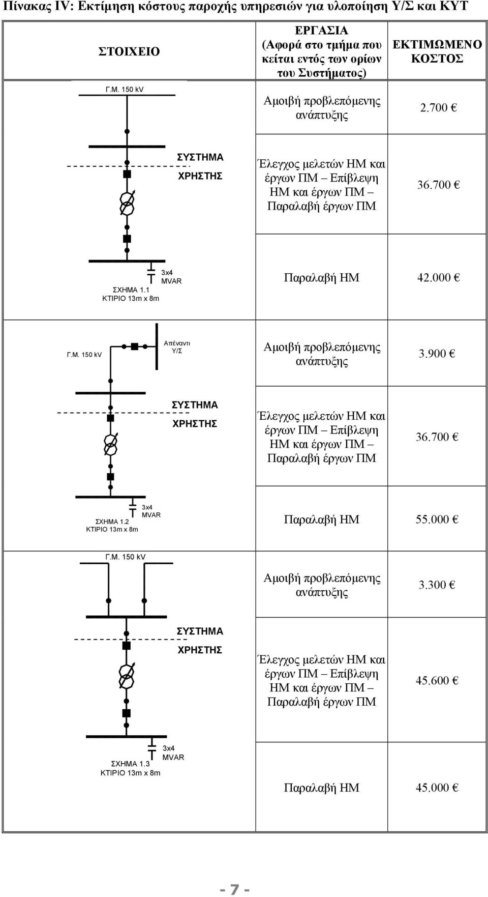 700 ΣΥΣΤΗΜΑ ΧΡΗΣΤΗΣ Έλεγχος µελετών ΗΜ και έργων ΠΜ Επίβλεψη ΗΜ και έργων ΠΜ Παραλαβή έργων ΠΜ 36.700 ΣΧΗΜΑ 1.1 ΚΤΙΡΙΟ 13m x 8m Παραλαβή ΗΜ 42.000 Γ.Μ. 150 kv Απέναντι Υ/Σ Αµοιβή προβλεπόµενης ανάπτυξης 3.
