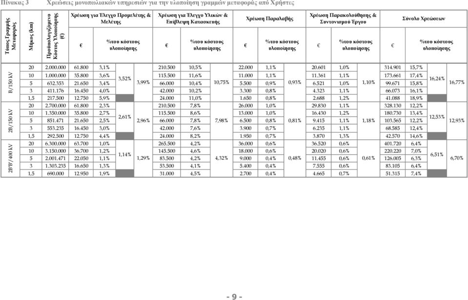 υλοποίησης Σύνολο Χρεώσεων %του κόστους υλοποίησης Β/150 kv 2B/150 kv 2B'B'/400 kv 20 2.000.000 61.800 3,1% 210.500 10,5% 22.000 1,1% 20.601 1,0% 314.901 15,7% 10 1.000.000 35.800 3,6% 115.
