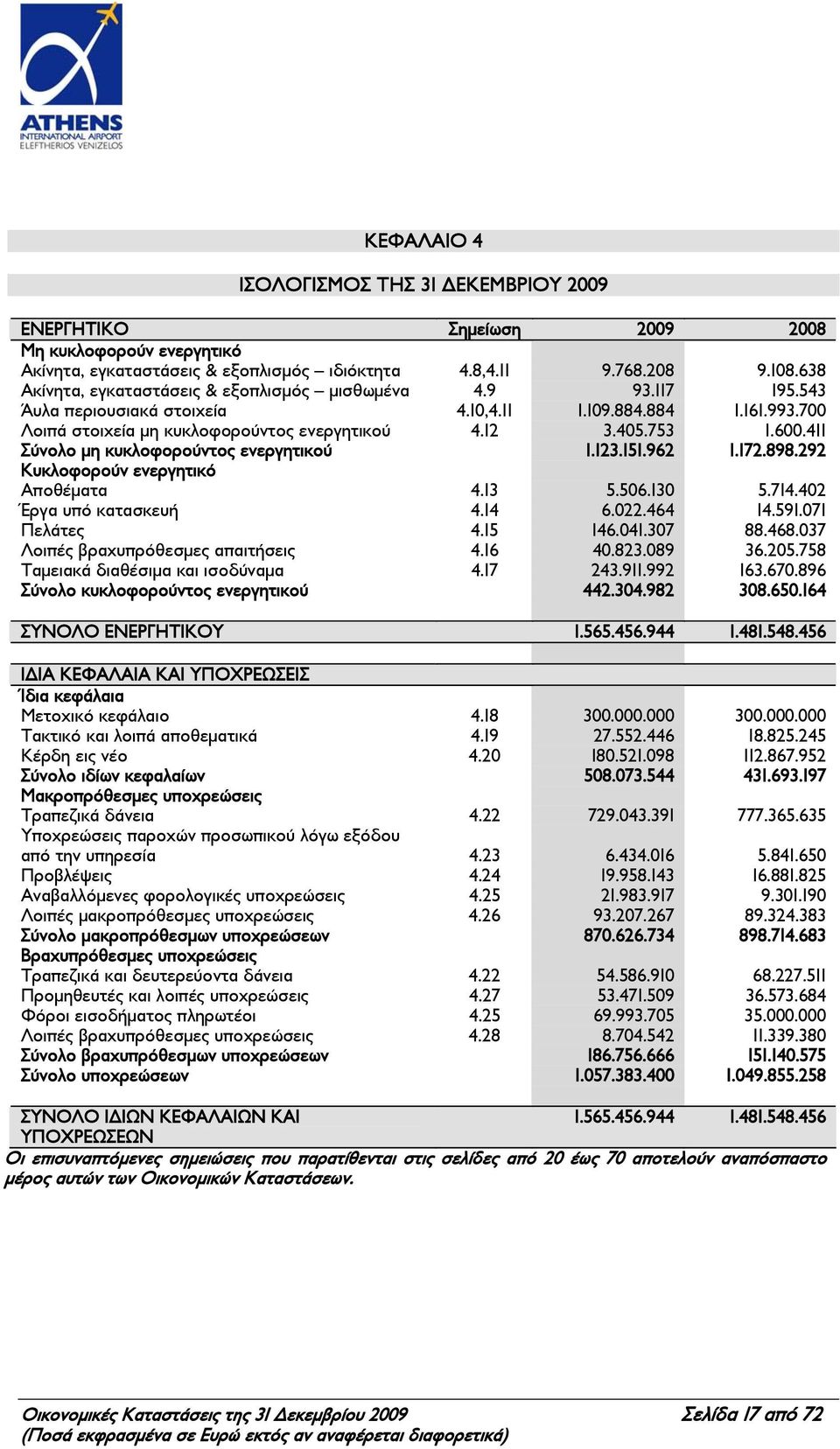 411 Σύνολο μη κυκλοφορούντος ενεργητικού 1.123.151.962 1.172.898.292 Κυκλοφορούν ενεργητικό Αποθέματα 4.13 5.506.130 5.714.402 Έργα υπό κατασκευή 4.14 6.022.464 14.591.071 Πελάτες 4.15 146.041.307 88.