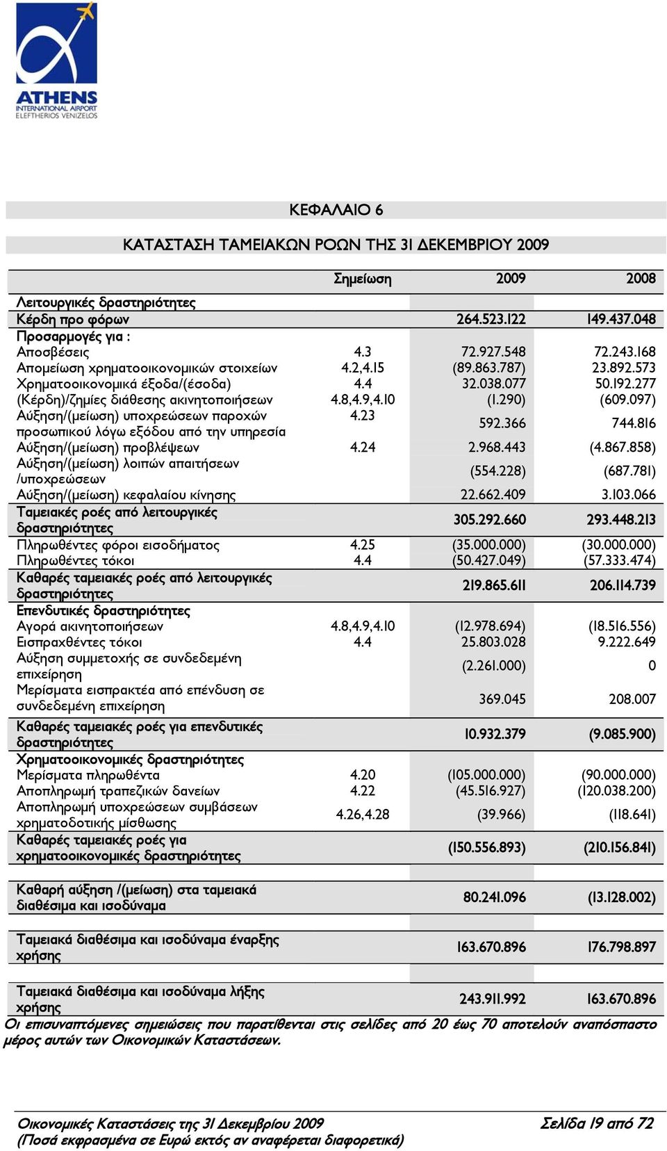097) Αύξηση/(μείωση) υποχρεώσεων παροχών 4.23 προσωπικού λόγω εξόδου από την υπηρεσία 592.366 744.816 Αύξηση/(μείωση) προβλέψεων 4.24 2.968.443 (4.867.
