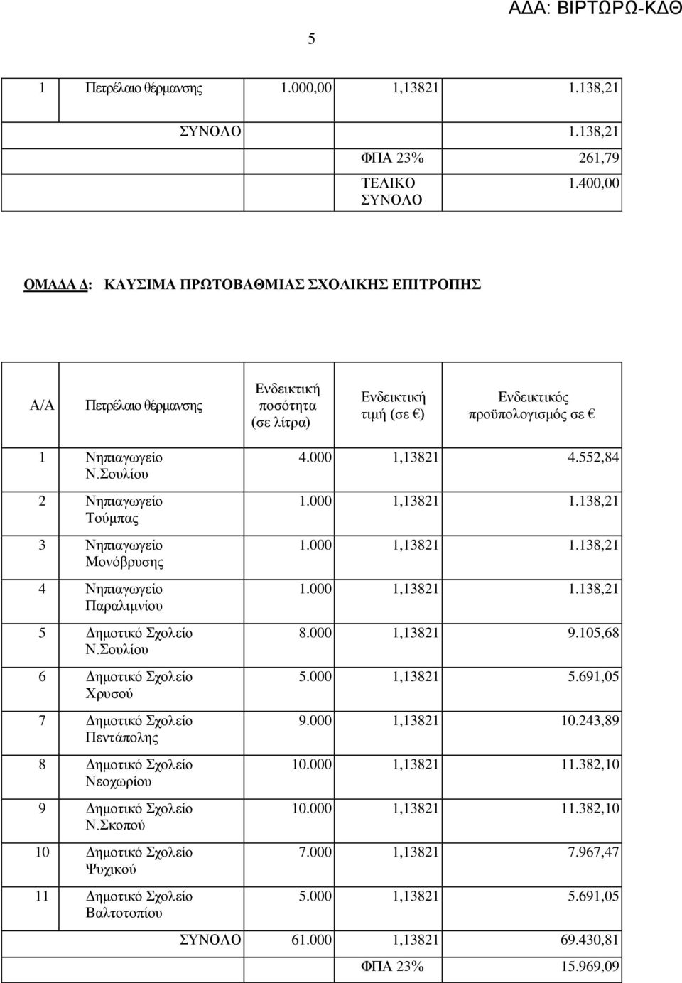 νπιίνπ 6 Γεκνηηθφ ρνιείν Υξπζνχ 7 Γεκνηηθφ ρνιείν Πεληάπνιεο 8 Γεκνηηθφ ρνιείν Νενρσξίνπ 9 Γεκνηηθφ ρνιείν Ν.θνπνχ 10 Γεκνηηθφ ρνιείν Φπρηθνχ 11 Γεκνηηθφ ρνιείν Βαιηνηνπίνπ 4.000 1,13821 4.