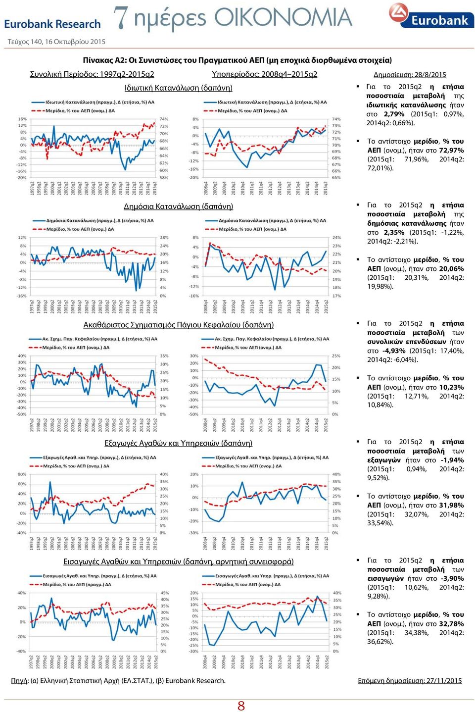 Δημόσια Κατανάλωση (δαπάνη) Για το 2015q2 η ετήσια ποσοστιαία μεταβολή της δημόσιας κατανάλωσης ήταν στο 2,35% (2015q1: -1,22%, 2014q2: -2,21%). Το αντίστοιχο μερίδιο, % του ΑΕΠ (ονομ.