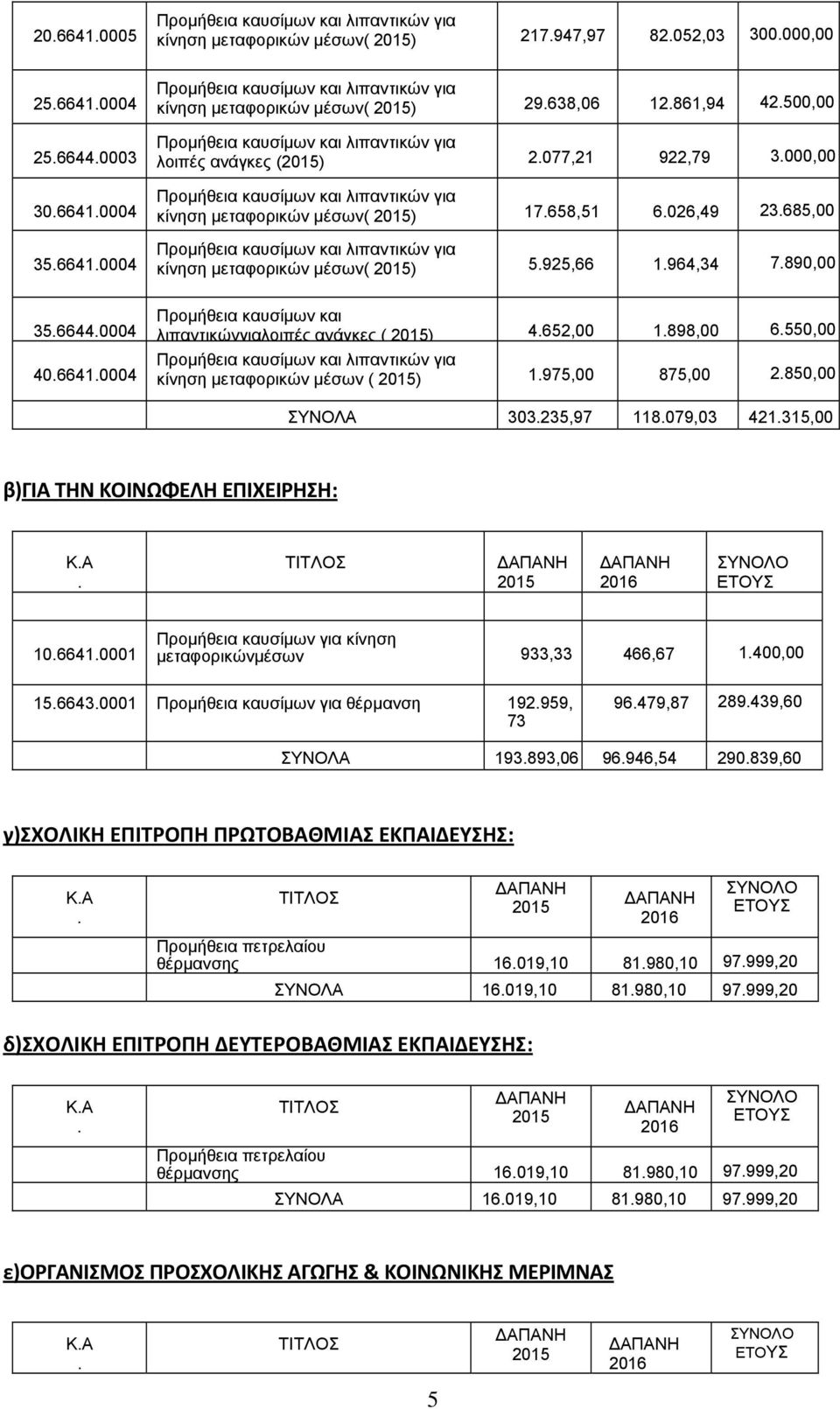 026,49 23.685,00 Προµήθεια καυσίµων και λιπαντικών για κίνηση µεταφορικών µέσων( 2015) 5.925,66 1.964,34 7.890,00 35.6644.0004 40.6641.