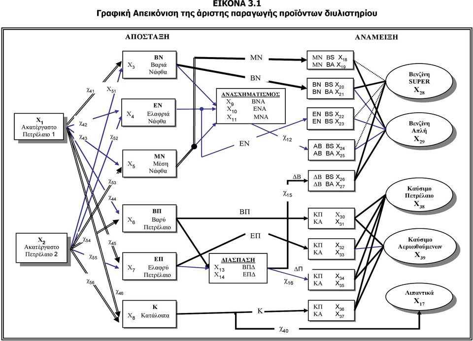 Χ 7 Χ 8 ΒΝ Βαριά Νάφθα ΕΝ Ελαφριά Νάφθα ΜΝ Μέση Νάφθα ΒΠ Βαρύ ΕΠ Ελαφρύ Κ Κατάλοιπα ΜΝ ΒΝ ΑΝΑΣΧΗΜΑΤΙΣΜΟΣ Χ 9 ΒΝΑ Χ 10 ΕΝΑ Χ 11 ΜΝΑ ΕΝ ΒΠ ΕΠ ΔΙΑΣΠΑΣΗ Χ 13 ΒΠΔ Χ 14 ΕΠΔ Κ χ 12 ΔΒ χ 15