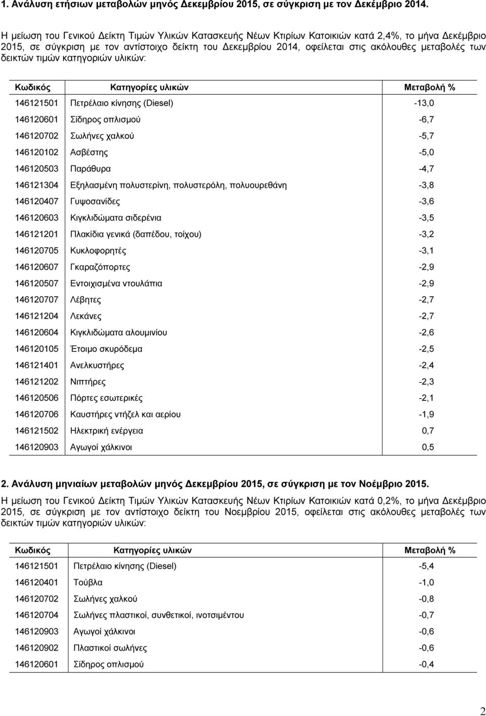 των δεικτών τιµών κατηγοριών υλικών: Κωδικός Κατηγορίες υλικών Μεταβολή % 146121501 Πετρέλαιο κίνησης (Diesel) -13,0 146120601 Σίδηρος οπλισµού -6,7 146120702 Σωλήνες χαλκού -5,7 146120102 Ασβέστης