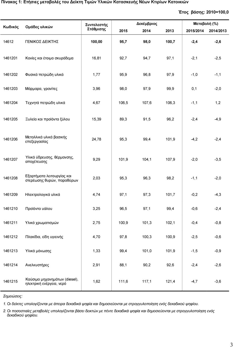 1461203 Μάρµαρα, γρανίτες 3,96 98,0 97,9 99,9 0,1-2,0 1461204 Τεχνητά πετρώδη υλικά 4,67 106,5 107,6 106,3-1,1 1,2 1461205 Ξυλεία και προϊόντα ξύλου 15,39 89,3 91,5 96,2-2,4-4,9 1461206 Μεταλλικά