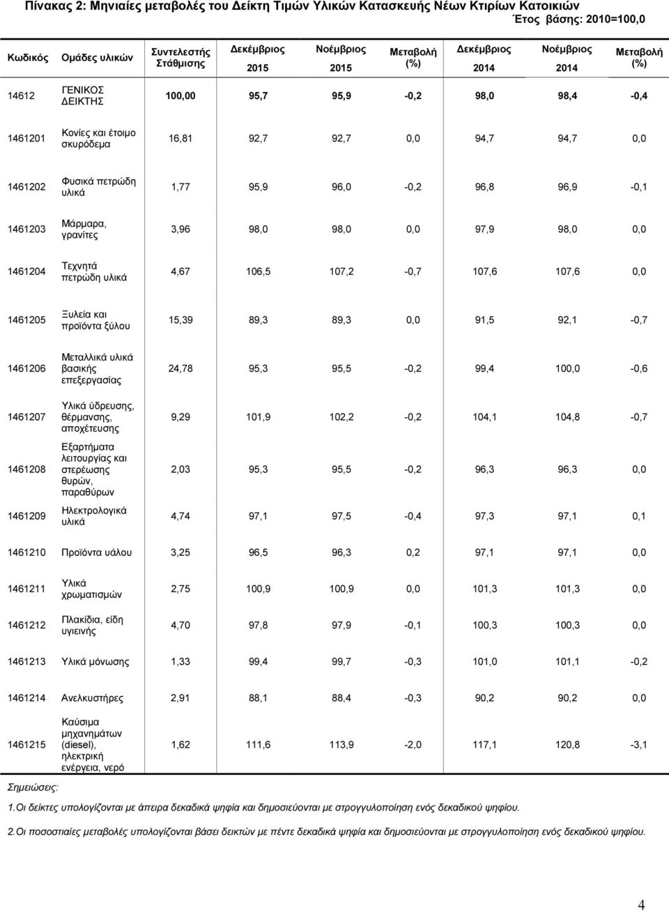 υλικά 1,77 95,9 96,0-0,2 96,8 96,9-0,1 1461203 Μάρµαρα, γρανίτες 3,96 98,0 98,0 0,0 97,9 98,0 0,0 1461204 Τεχνητά πετρώδη υλικά 4,67 106,5 107,2-0,7 107,6 107,6 0,0 1461205 Ξυλεία και προϊόντα ξύλου