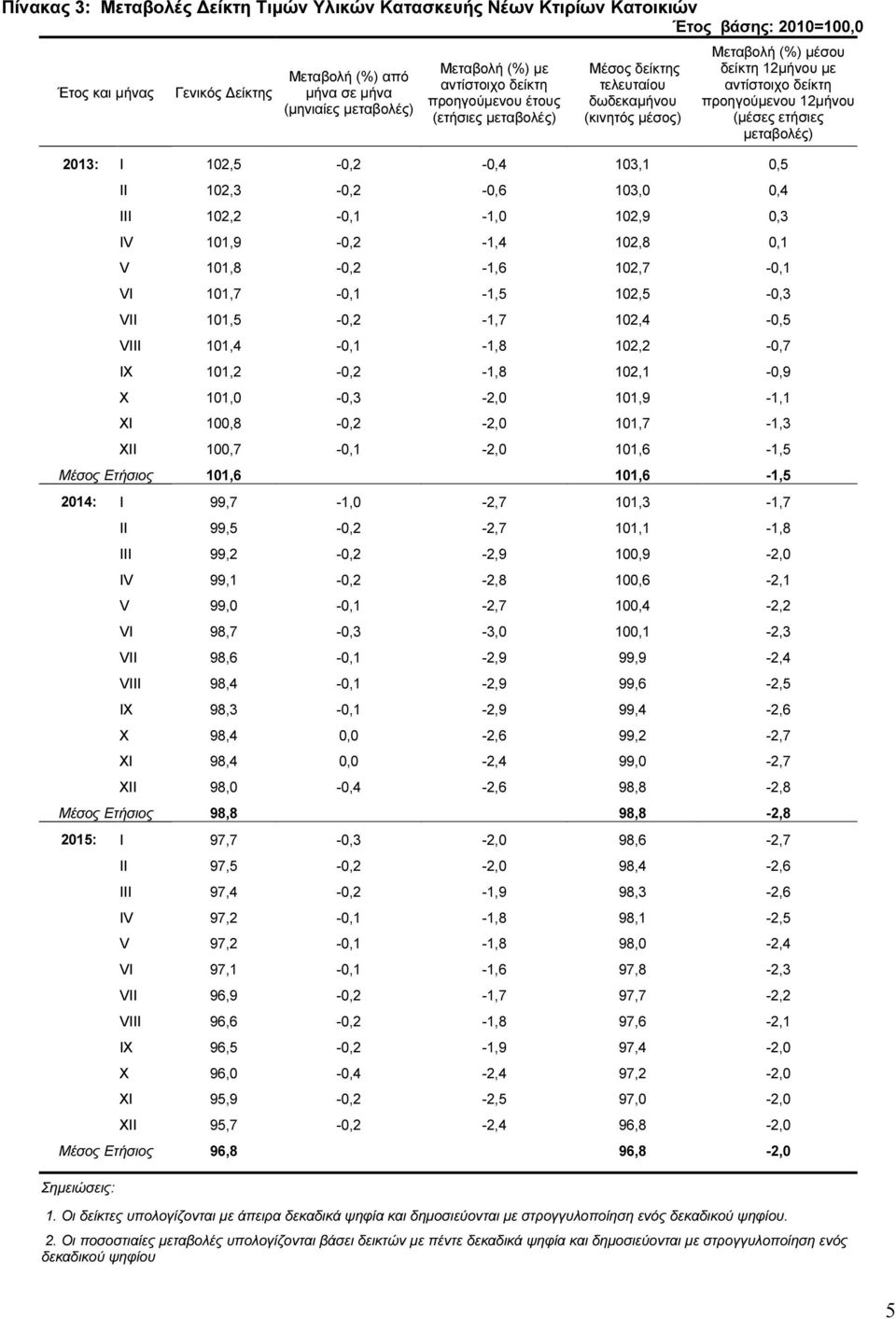ετήσιες µεταβολές) 2013: I 102,5-0,2-0,4 103,1 0,5 II 102,3-0,2-0,6 103,0 0,4 III 102,2-0,1-1,0 102,9 0,3 IV 101,9-0,2-1,4 102,8 0,1 V 101,8-0,2-1,6 102,7-0,1 VI 101,7-0,1-1,5 102,5-0,3 VII
