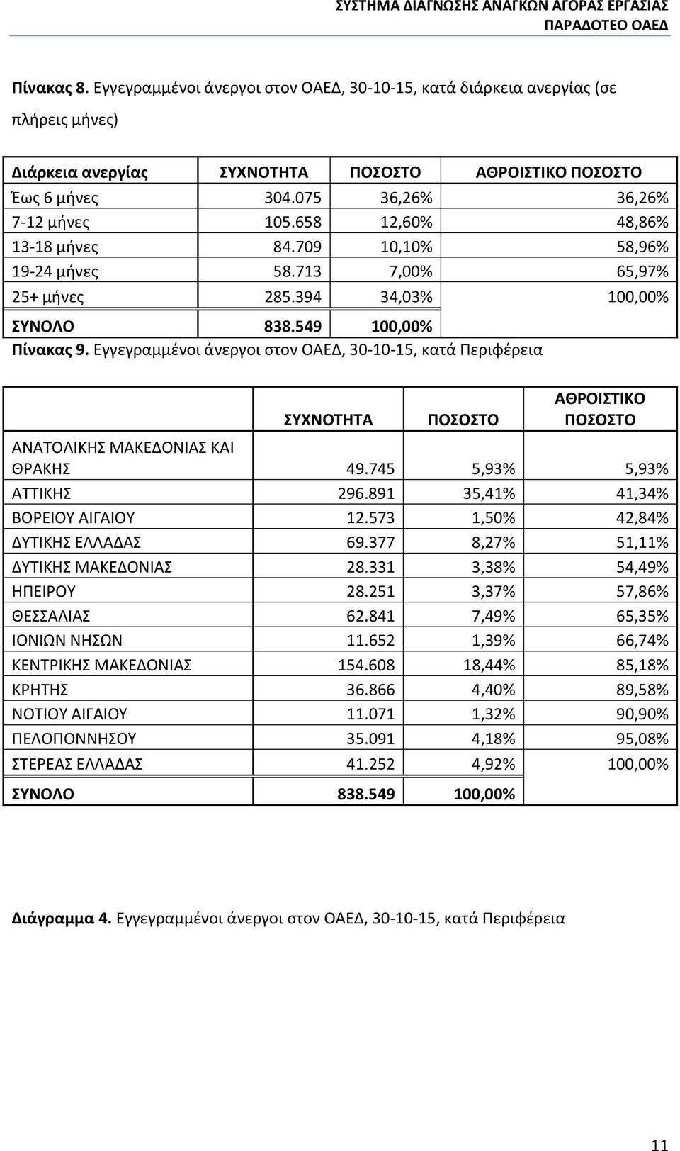 Εγγεγραμμένοι άνεργοι στον ΟΑΕΔ, 30-10-15, κατά Περιφέρεια ΣΥΧΝΟΤΗΤΑ ΠΟΣΟΣΤΟ ΑΘΡΟΙΣΤΙΚΟ ΠΟΣΟΣΤΟ ΑΝΑΤΟΛΙΚΗΣ ΜΑΚΕΔΟΝΙΑΣ ΚΑΙ ΘΡΑΚΗΣ 49.745 5,93% 5,93% ΑΤΤΙΚΗΣ 296.891 35,41% 41,34% ΒΟΡΕΙΟΥ ΑΙΓΑΙΟΥ 12.