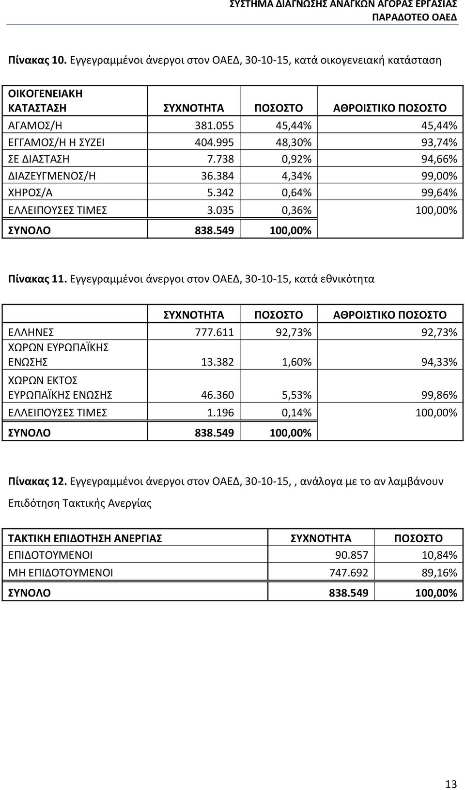 Εγγεγραμμένοι άνεργοι στον ΟΑΕΔ, 30-10-15, κατά εθνικότητα ΣΥΧΝΟΤΗΤΑ ΠΟΣΟΣΤΟ ΑΘΡΟΙΣΤΙΚΟ ΠΟΣΟΣΤΟ ΕΛΛΗΝΕΣ 777.611 92,73% 92,73% ΧΩΡΩΝ ΕΥΡΩΠΑΪΚΗΣ ΕΝΩΣΗΣ 13.