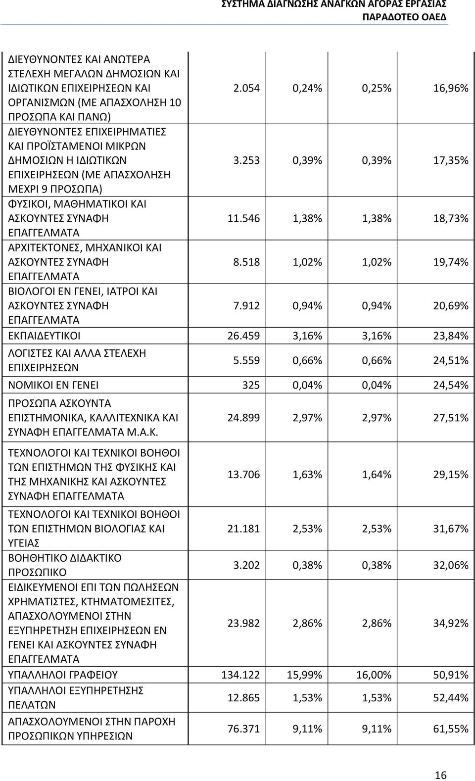 253 0,39% 0,39% 17,35% ΕΠΙΧΕΙΡΗΣΕΩΝ (ΜΕ ΑΠΑΣΧΟΛΗΣΗ ΜΕΧΡΙ 9 ΠΡΟΣΩΠΑ) ΦΥΣΙΚΟΙ, ΜΑΘΗΜΑΤΙΚΟΙ ΚΑΙ ΑΣΚΟΥΝΤΕΣ ΣΥΝΑΦΗ 11.546 1,38% 1,38% 18,73% ΑΡΧΙΤΕΚΤΟΝΕΣ, ΜΗΧΑΝΙΚΟΙ ΚΑΙ ΑΣΚΟΥΝΤΕΣ ΣΥΝΑΦΗ 8.