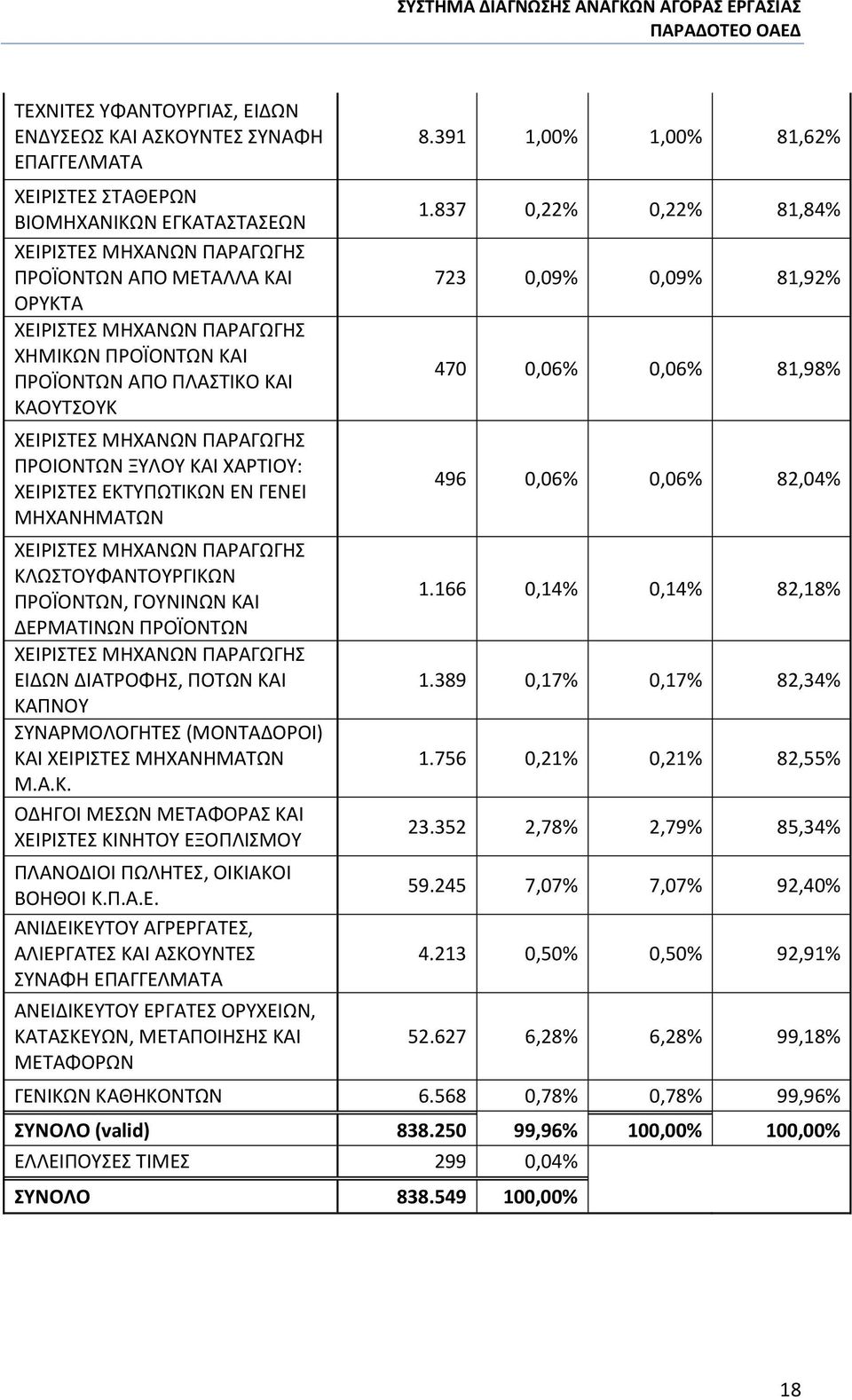 ΚΛΩΣΤΟΥΦΑΝΤΟΥΡΓΙΚΩΝ ΠΡΟΪΟΝΤΩΝ, ΓΟΥΝΙΝΩΝ ΚΑΙ ΔΕΡΜΑΤΙΝΩΝ ΠΡΟΪΟΝΤΩΝ ΧΕΙΡΙΣΤΕΣ ΜΗΧΑΝΩΝ ΠΑΡΑΓΩΓΗΣ ΕΙΔΩΝ ΔΙΑΤΡΟΦΗΣ, ΠΟΤΩΝ ΚΑΙ ΚΑΠΝΟΥ ΣΥΝΑΡΜΟΛΟΓΗΤΕΣ (ΜΟΝΤΑΔΟΡΟΙ) ΚΑΙ ΧΕΙΡΙΣΤΕΣ ΜΗΧΑΝΗΜΑΤΩΝ Μ.Α.Κ. ΟΔΗΓΟΙ ΜΕΣΩΝ ΜΕΤΑΦΟΡΑΣ ΚΑΙ ΧΕΙΡΙΣΤΕΣ ΚΙΝΗΤΟΥ ΕΞΟΠΛΙΣΜΟΥ ΠΛΑΝΟΔΙΟΙ ΠΩΛΗΤΕΣ, ΟΙΚΙΑΚΟΙ ΒΟΗΘΟΙ Κ.