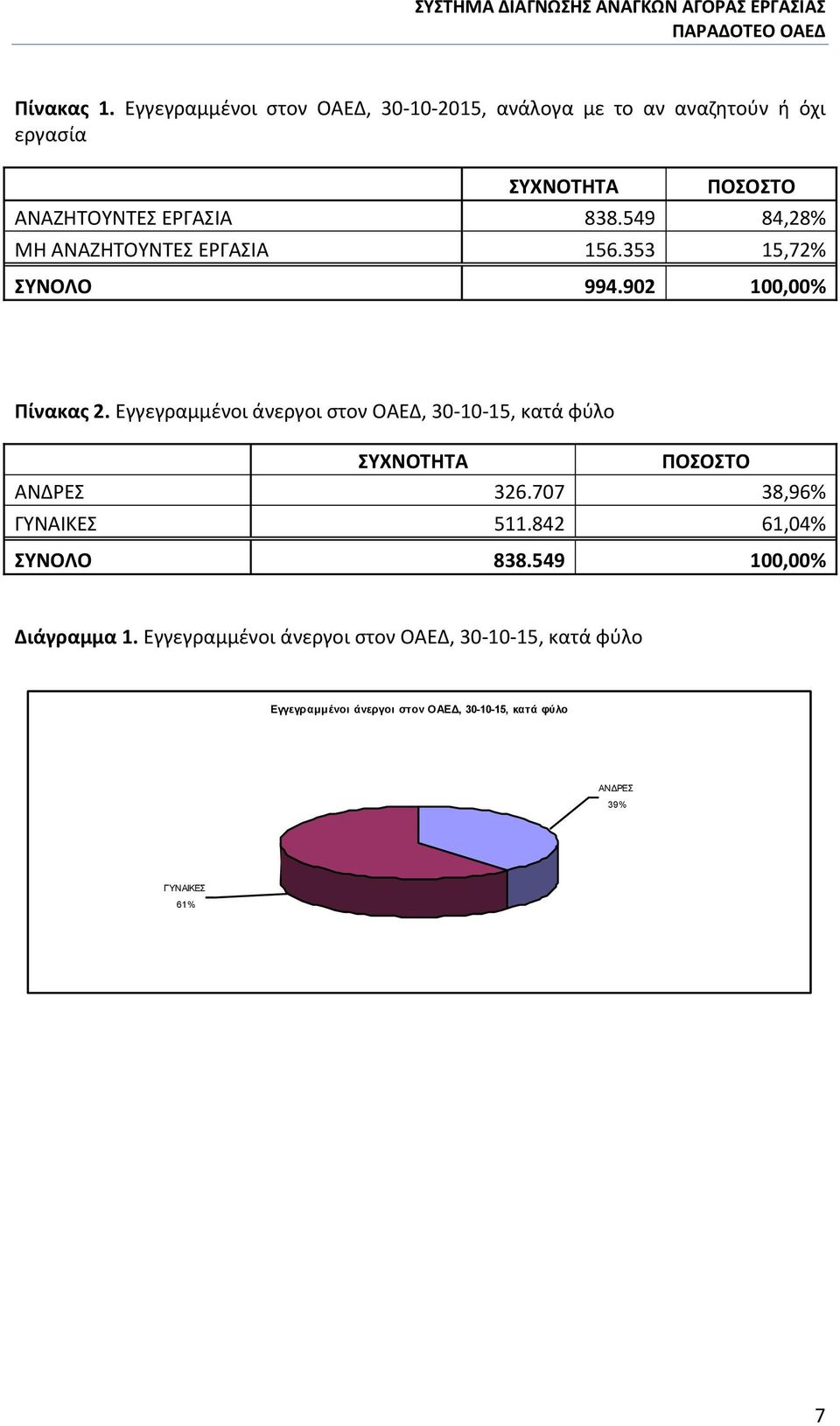 549 84,28% ΜΗ ΑΝΑΖΗΤΟΥΝΤΕΣ ΕΡΓΑΣΙΑ 156.353 15,72% ΣΥΝΟΛΟ 994.902 100,00% Πίνακας 2.