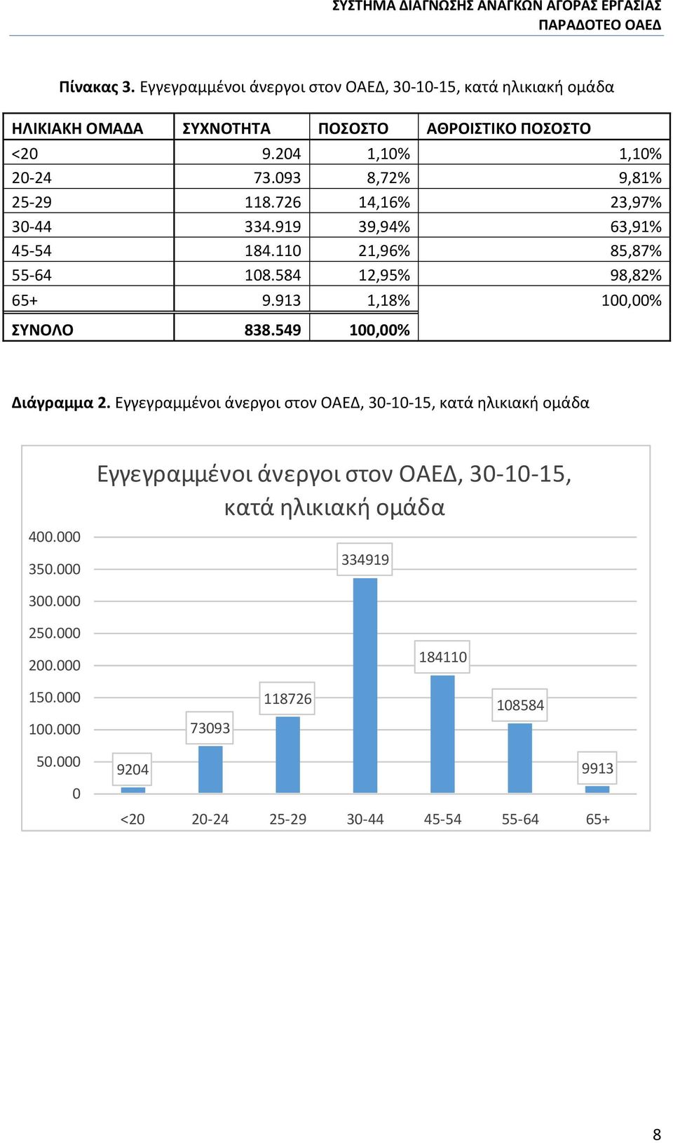 584 12,95% 98,82% 65+ 9.913 1,18% 100,00% ΣΥΝΟΛΟ 838.549 100,00% Διάγραμμα 2. Εγγεγραμμένοι άνεργοι στον ΟΑΕΔ, 30-10-15, κατά ηλικιακή ομάδα 400.000 350.